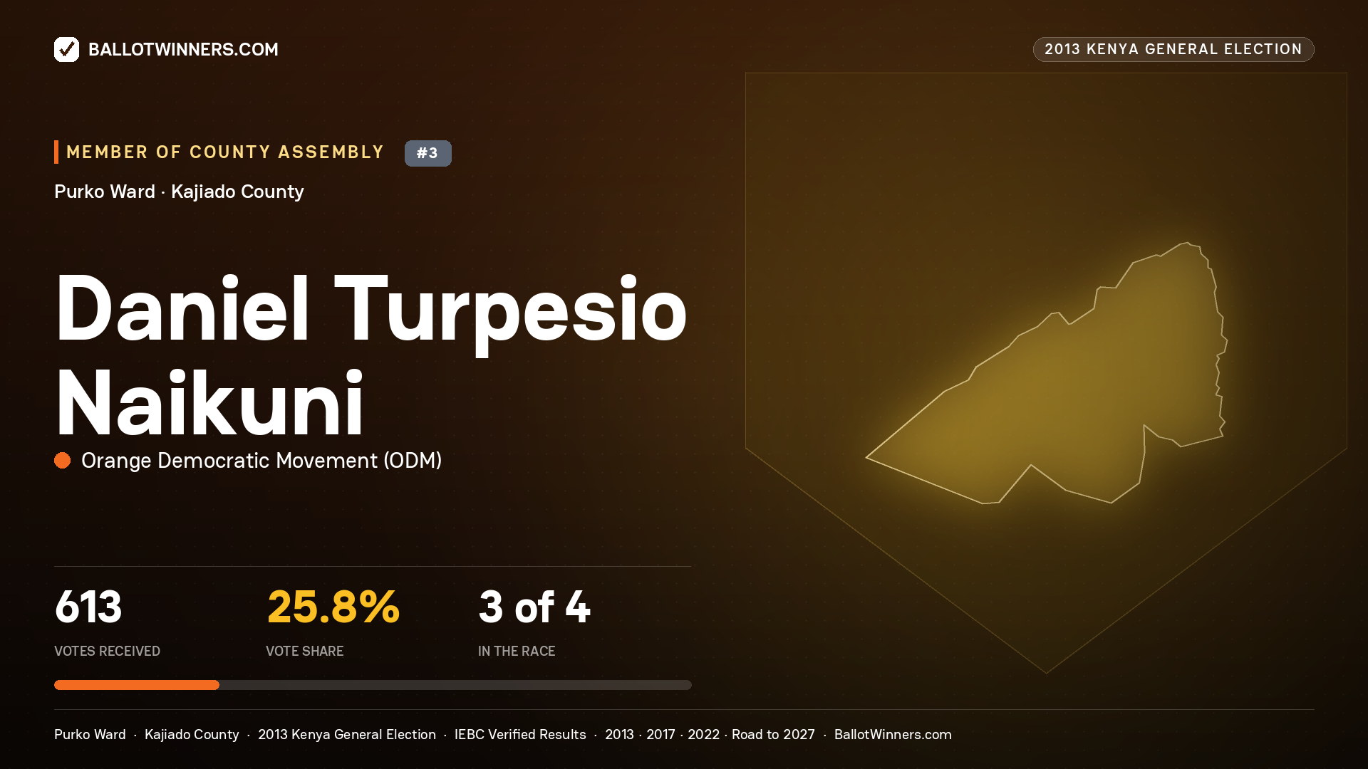 DANIEL TURPESIO NAIKUNI, contested Member of County Assembly for PURKO, 613 votes, 2013 Kenya general election.