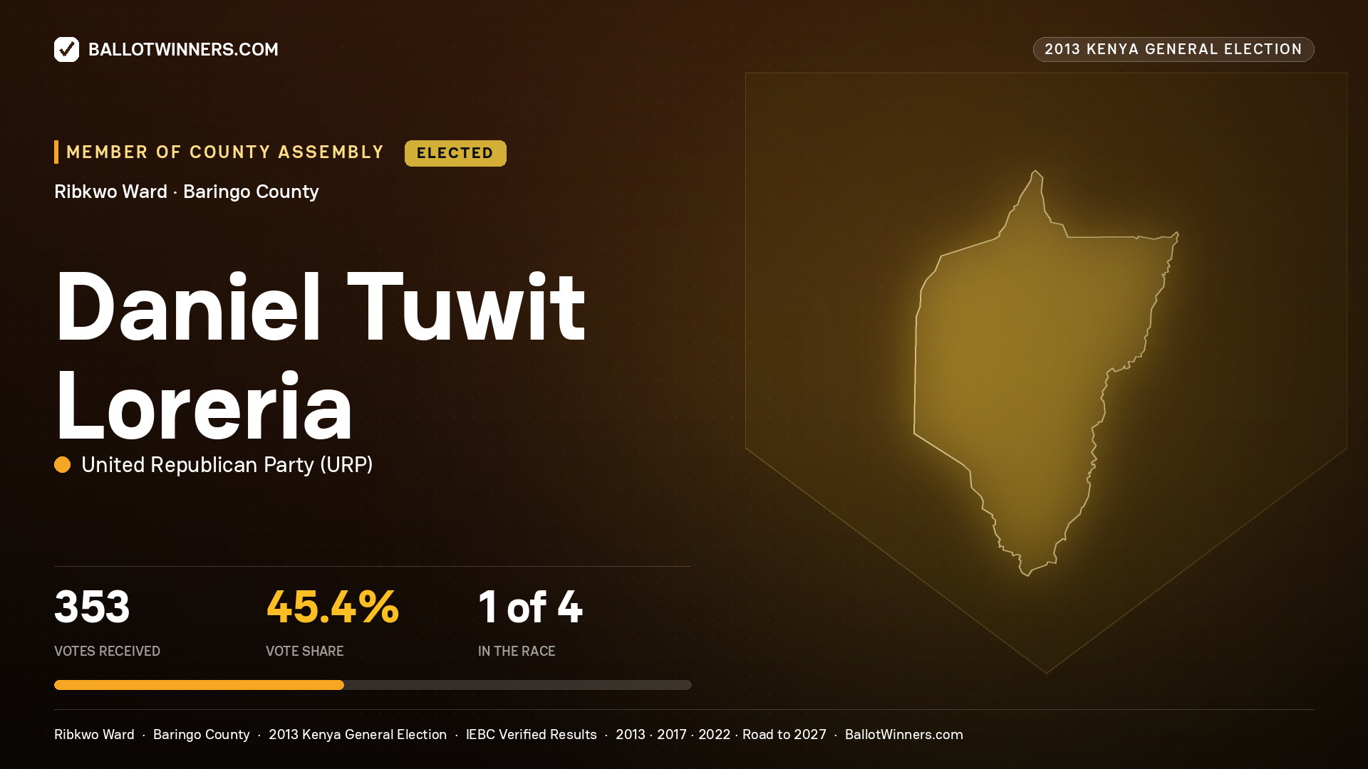 DANIEL TUWIT LORERIA, elected Member of County Assembly for RIBKWO, 353 votes, 2013 Kenya general election.