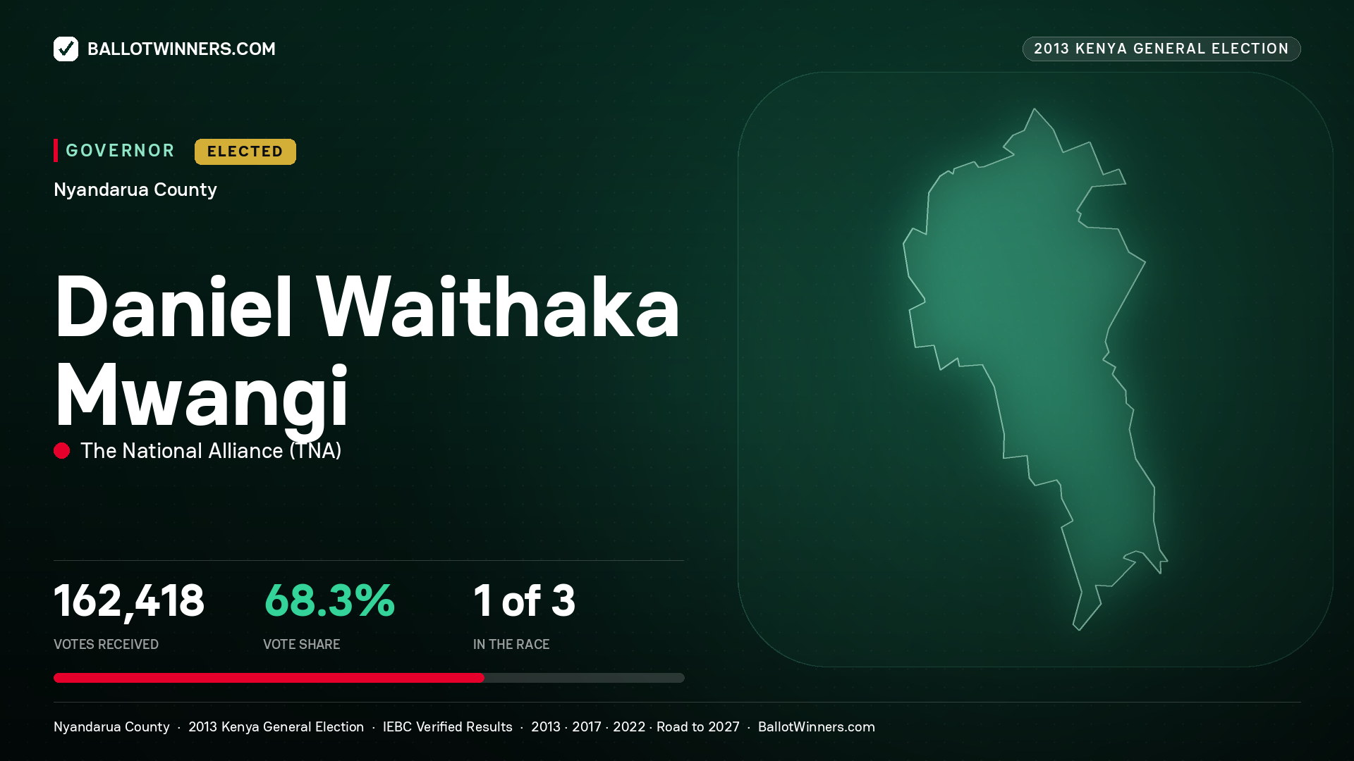 DANIEL WAITHAKA MWANGI, THE NATIONAL ALLIANCE, elected Governor for NYANDARUA, 162,418 votes, 2013 Kenya general election.