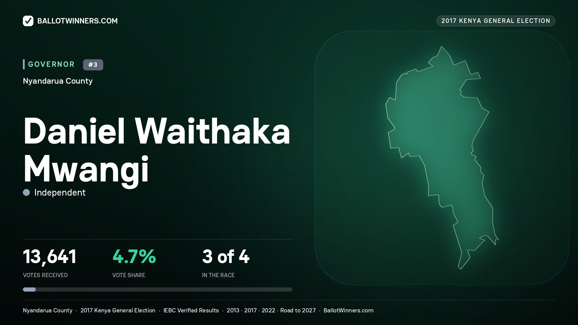 DANIEL WAITHAKA MWANGI, INDEPENDENT, contested Governor for NYANDARUA, 13,641 votes, 2017 Kenya general election.