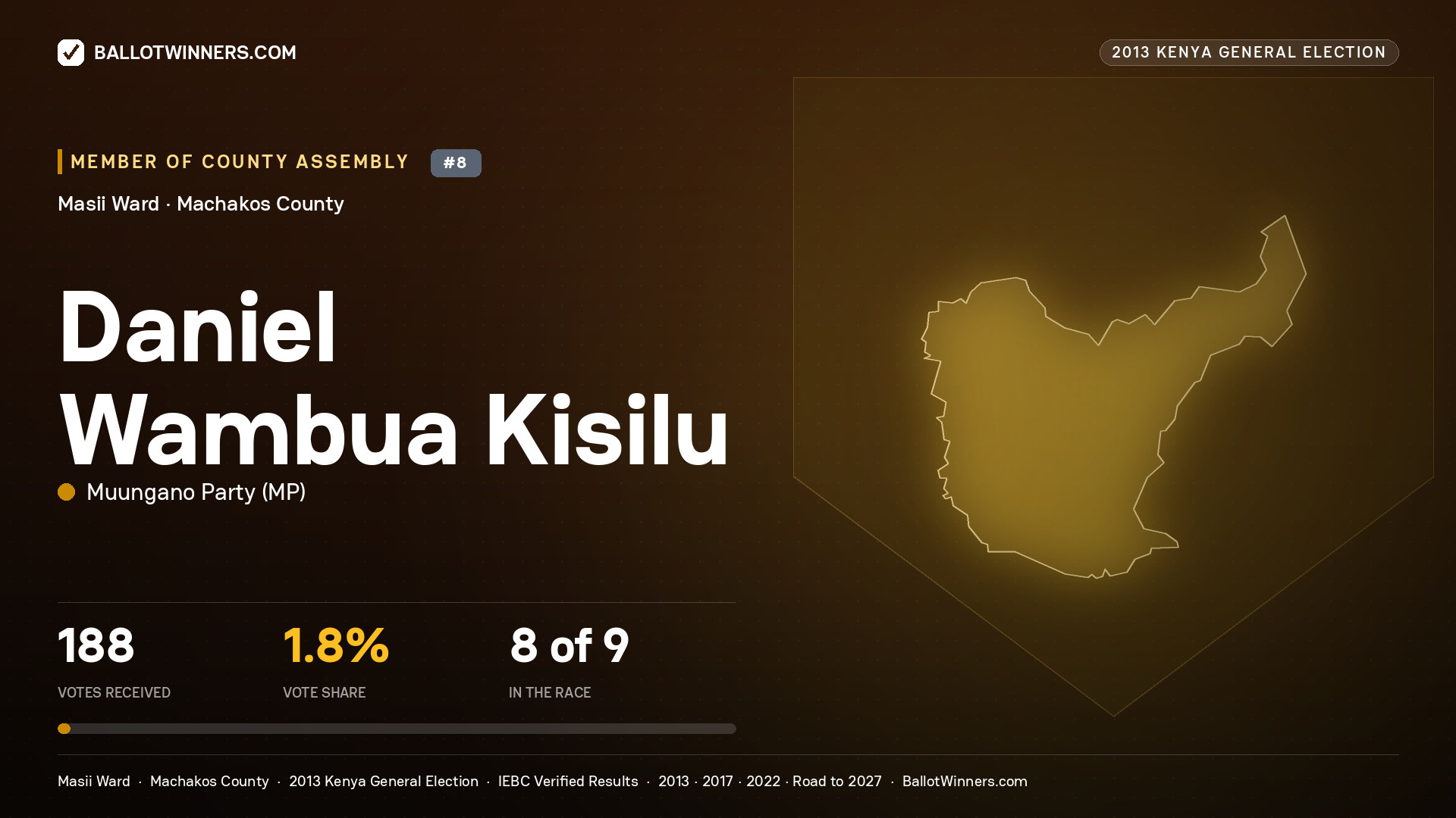 DANIEL WAMBUA KISILU, contested Member of County Assembly for MASII, 188 votes, 2013 Kenya general election.