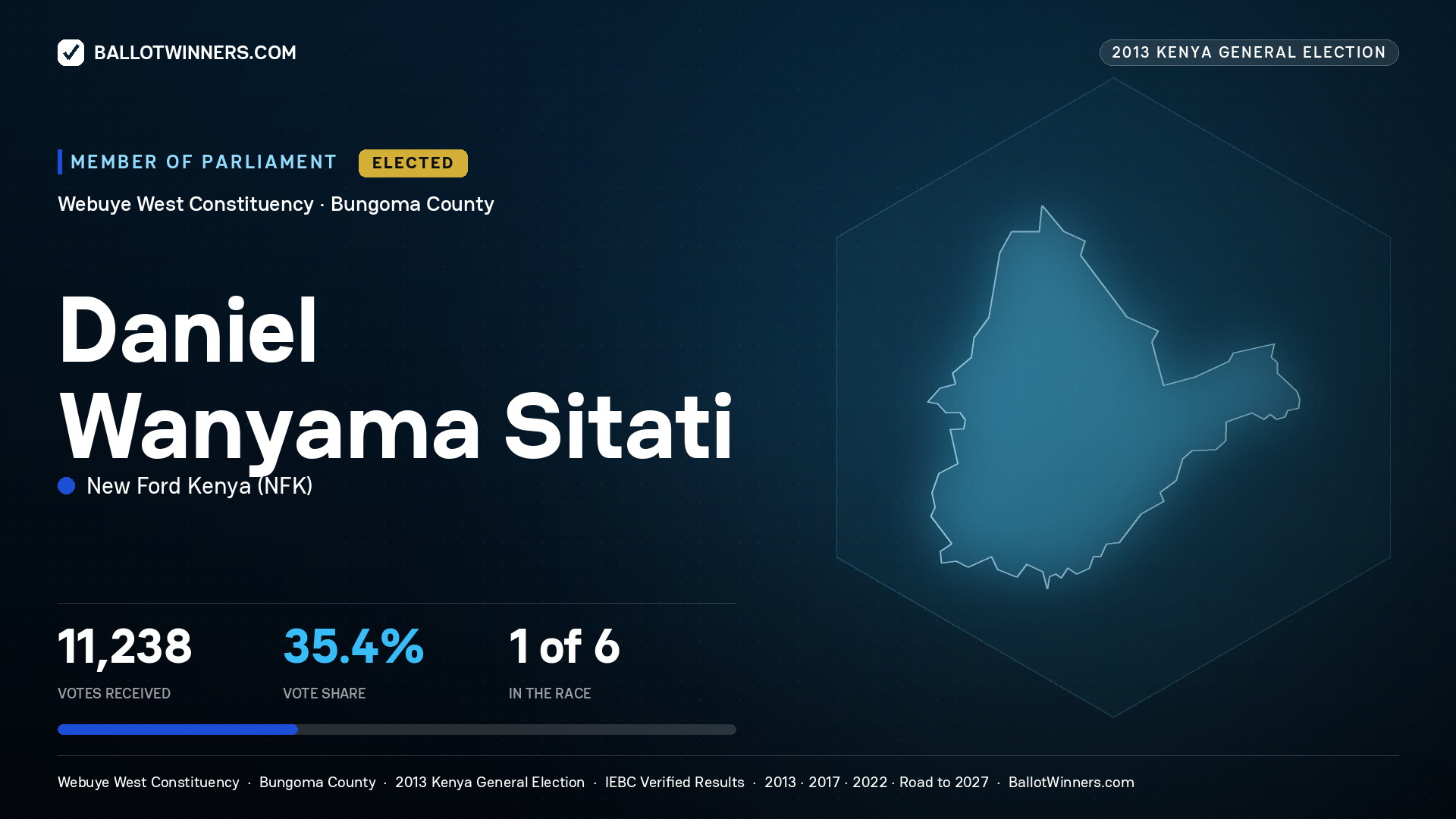 DANIEL WANYAMA SITATI, elected Member of Parliament for WEBUYE WEST, 11,238 votes, 2013 Kenya general election.