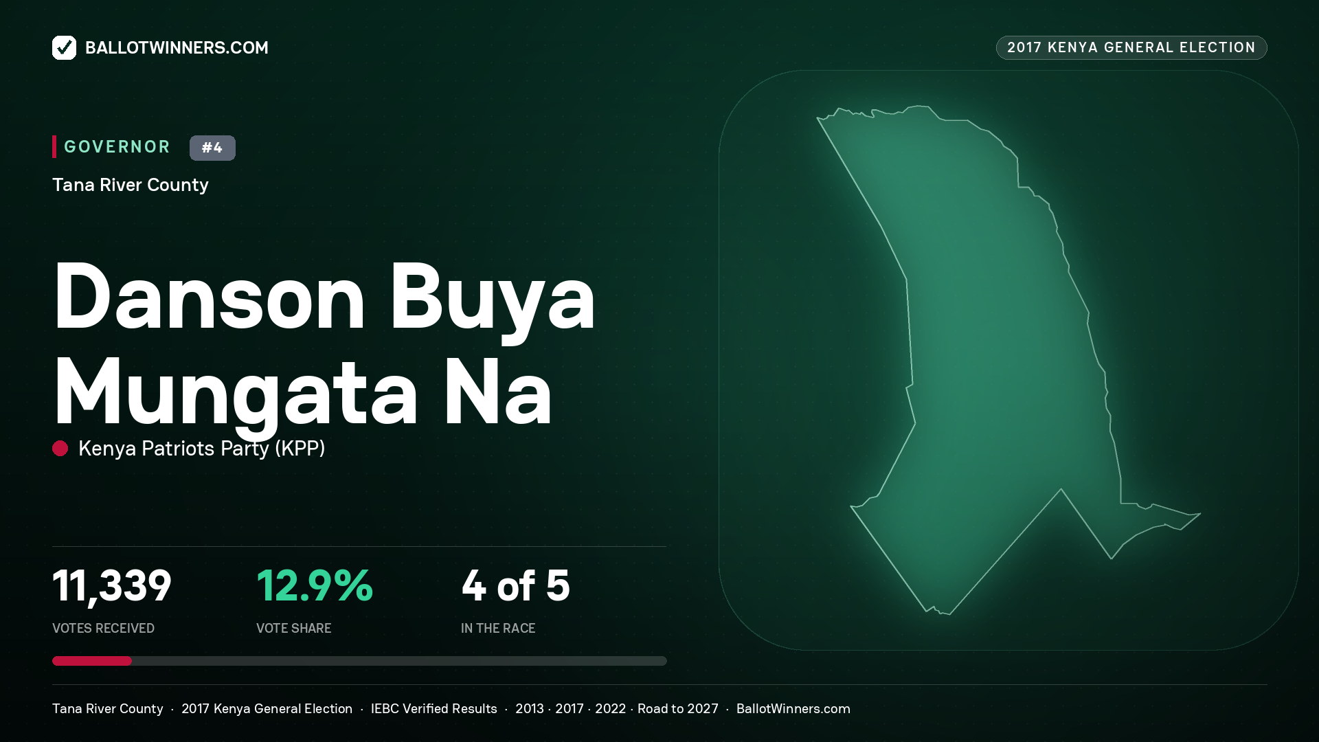 DANSON BUYA MUNGATA NA, KENYA PATRIOTS PARTY, contested Governor for TANA RIVER, 11,339 votes, 2017 Kenya general election.