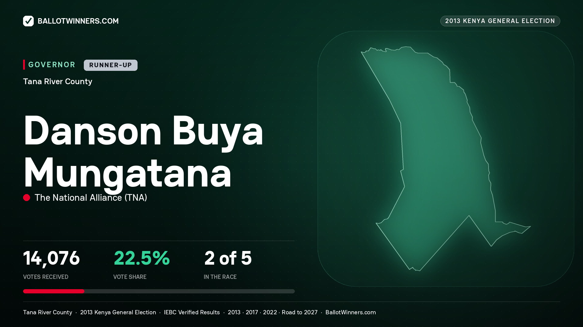 DANSON BUYA MUNGATANA, THE NATIONAL ALLIANCE, contested Governor for TANA RIVER, 14,076 votes, 2013 Kenya general election.