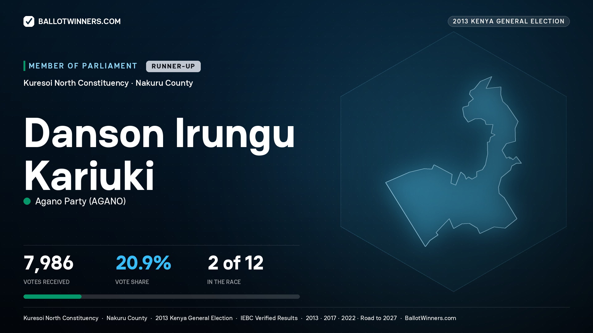 DANSON IRUNGU KARIUKI, contested Member of Parliament for KURESOI NORTH, 7,986 votes, 2013 Kenya general election.