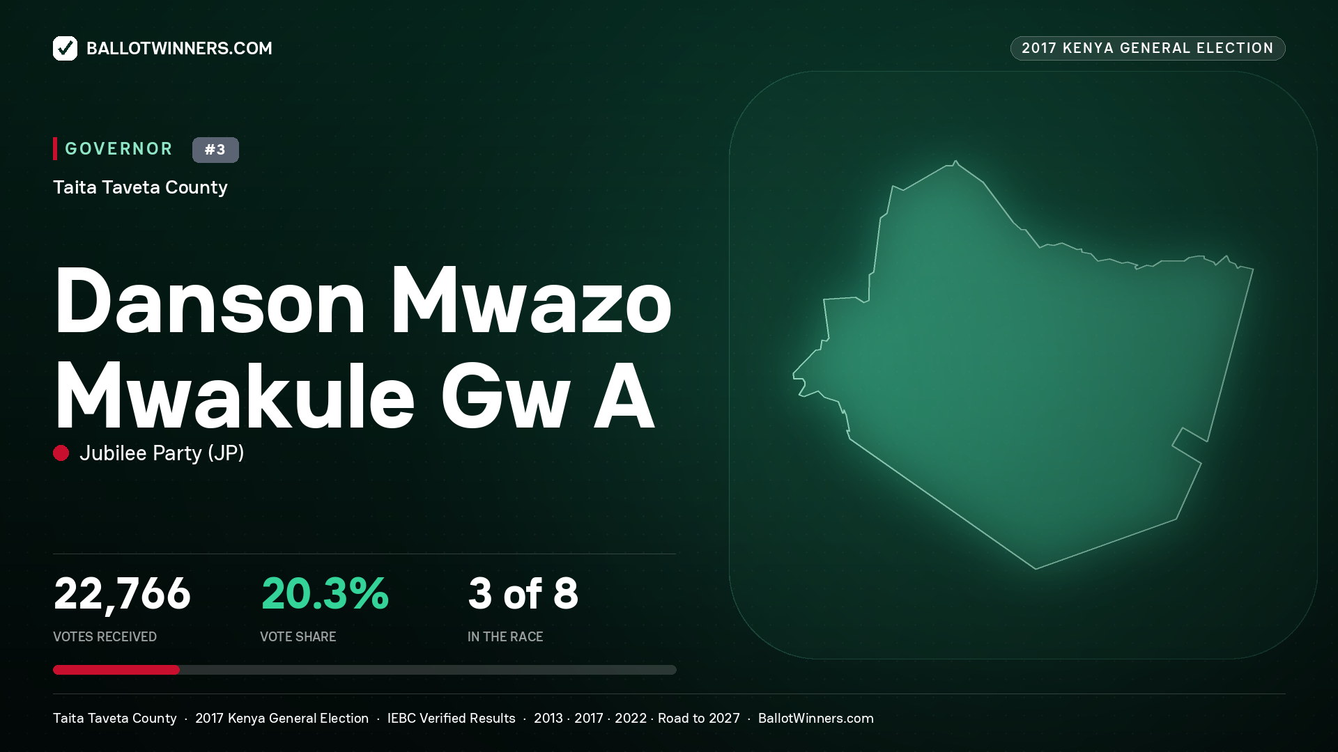 DANSON MWAZO MWAKULE GW A, JUBILEE PARTY, contested Governor for TAITA TAVETA, 22,766 votes, 2017 Kenya general election.