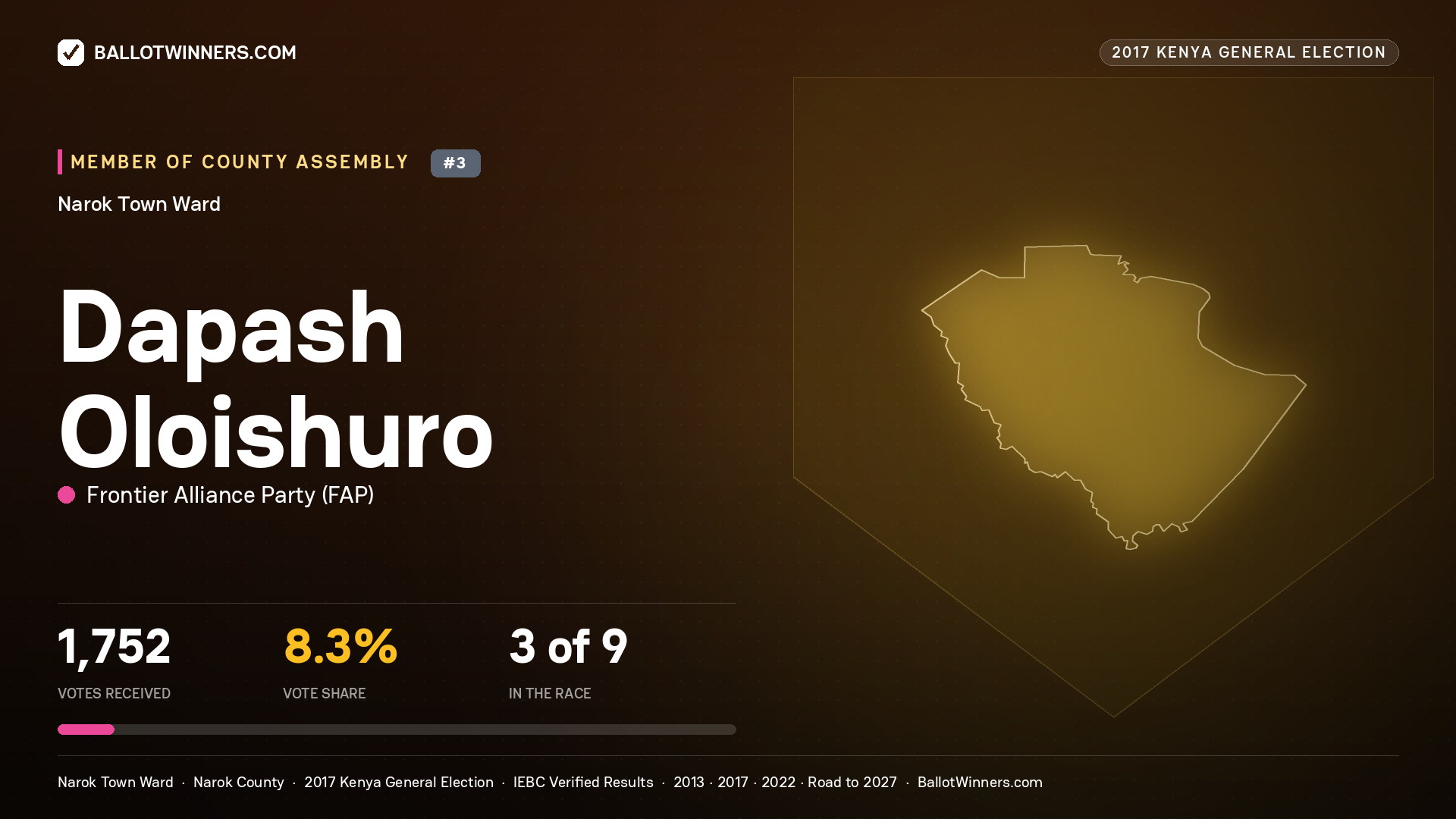 DAPASH OLOISHURO, FRONTIER ALLIANCE PARTY, contested Member of County Assembly for NAROK TOWN, 1,752 votes, 2017 Kenya general election.