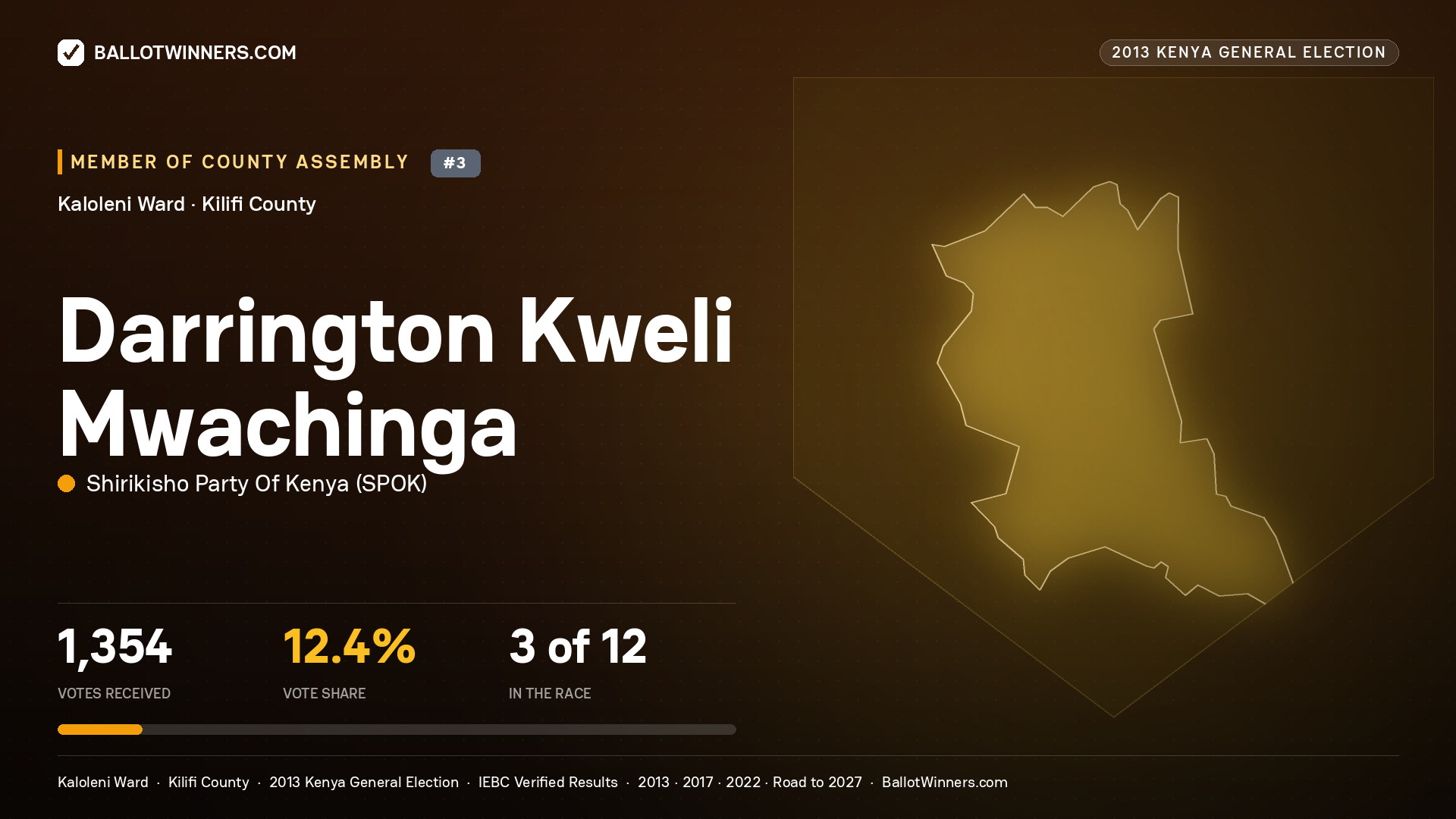 DARRINGTON KWELI MWACHINGA, contested Member of County Assembly for KALOLENI, 1,354 votes, 2013 Kenya general election.