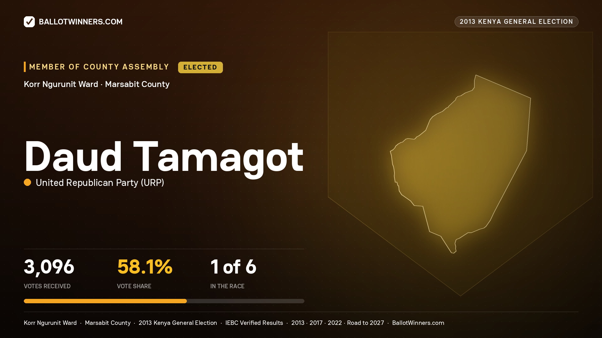 DAUD TAMAGOT, elected Member of County Assembly for KORR NGURUNIT, 3,096 votes, 2013 Kenya general election.