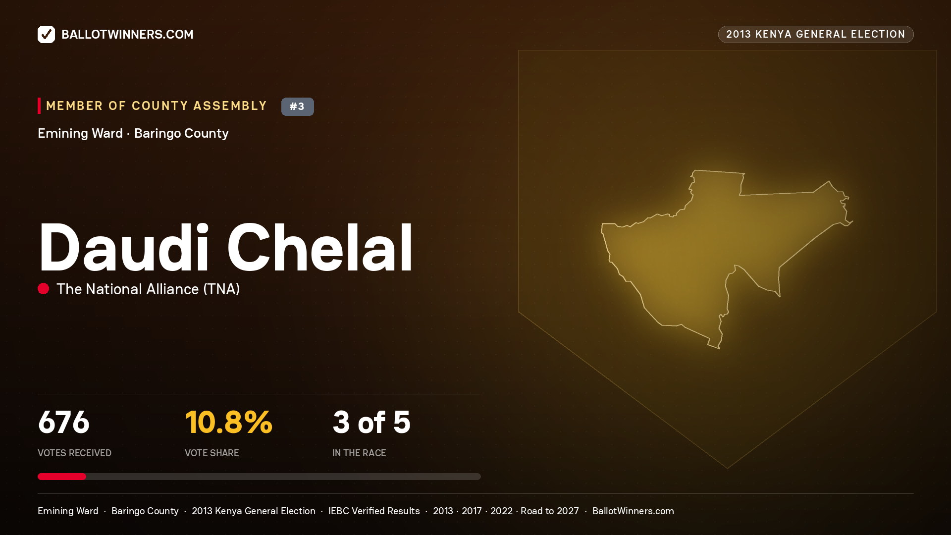 DAUDI CHELAL, contested Member of County Assembly for EMINING, 676 votes, 2013 Kenya general election.