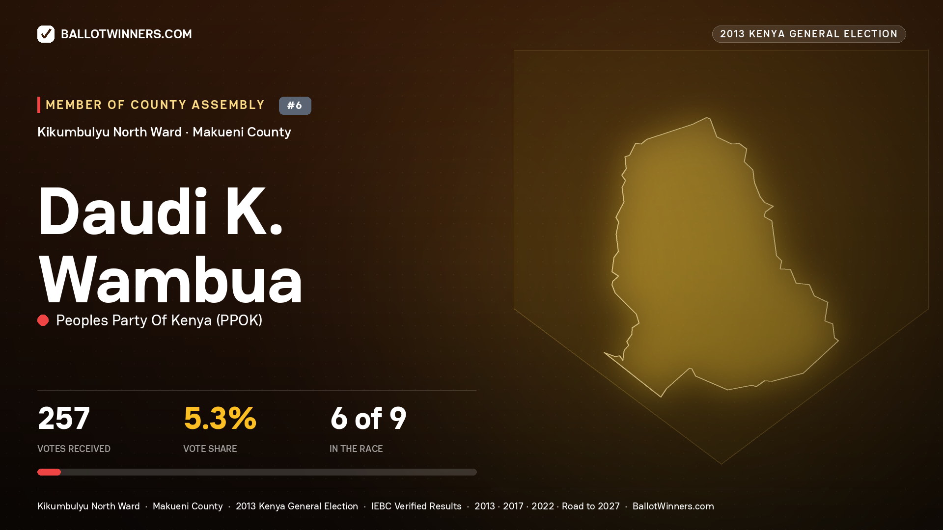 DAUDI K. WAMBUA, contested Member of County Assembly for KIKUMBULYU
NORTH, 257 votes, 2013 Kenya general election.