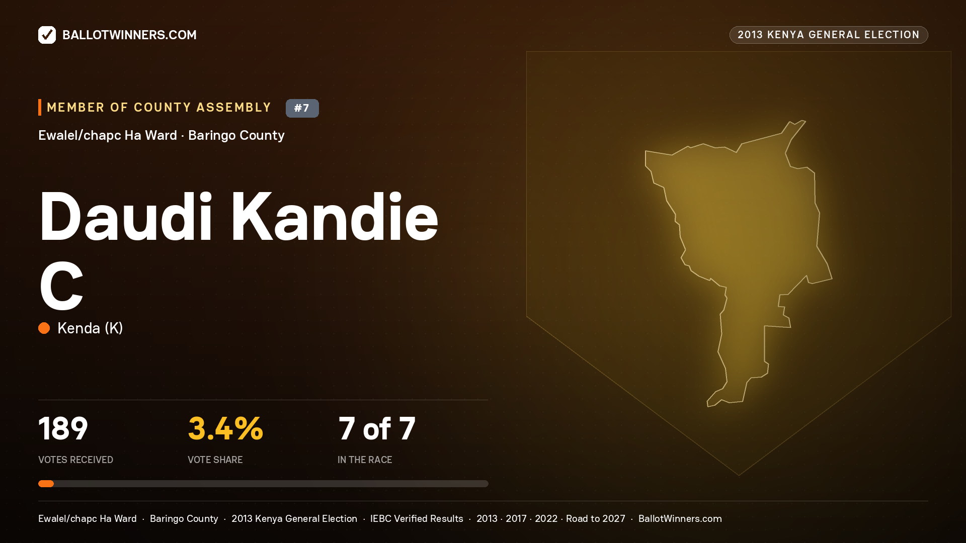DAUDI KANDIE C, contested Member of County Assembly for EWALEL/CHAPC
HA, 189 votes, 2013 Kenya general election.