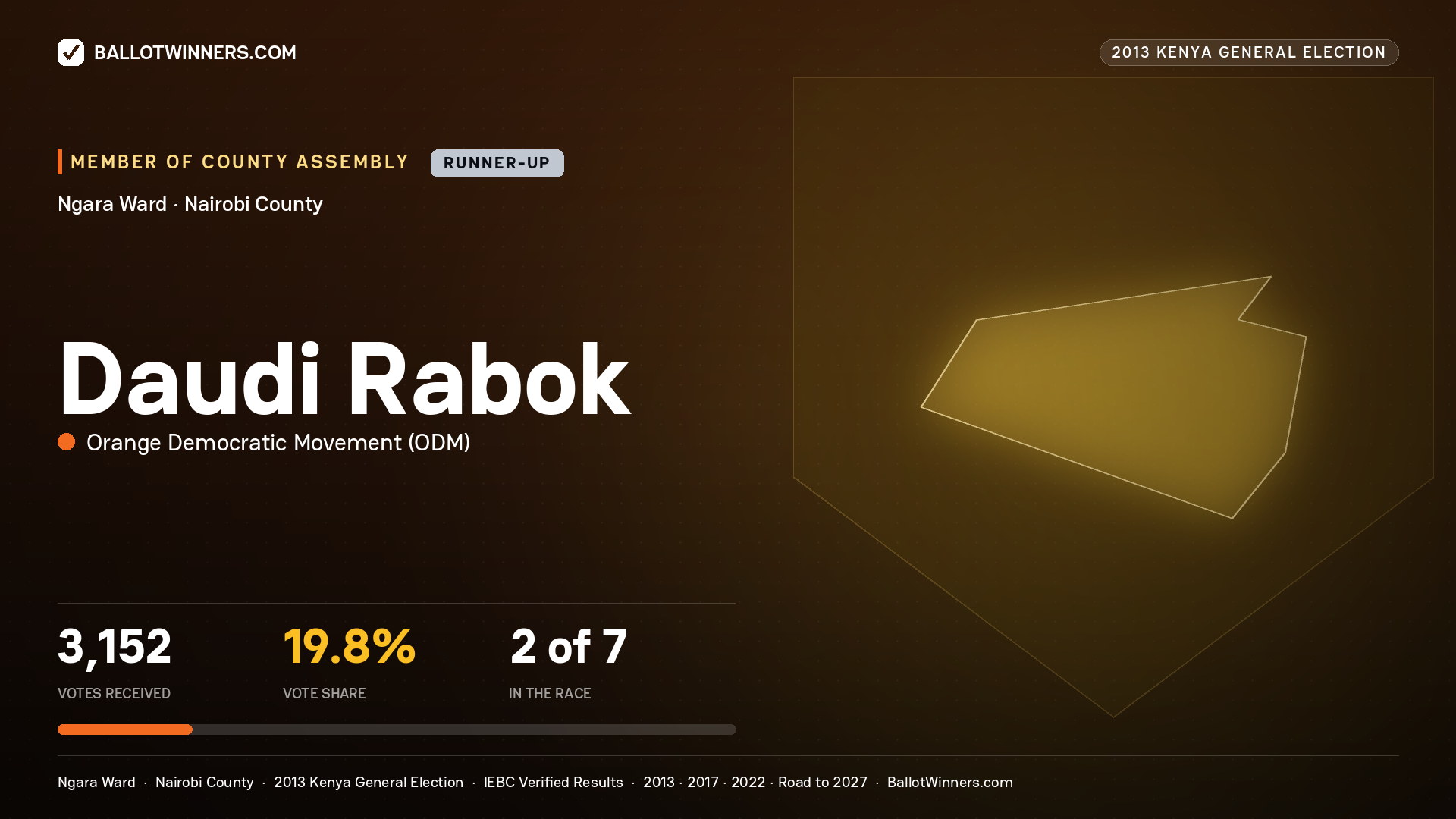 DAUDI RABOK, contested Member of County Assembly for NGARA, 3,152 votes, 2013 Kenya general election.