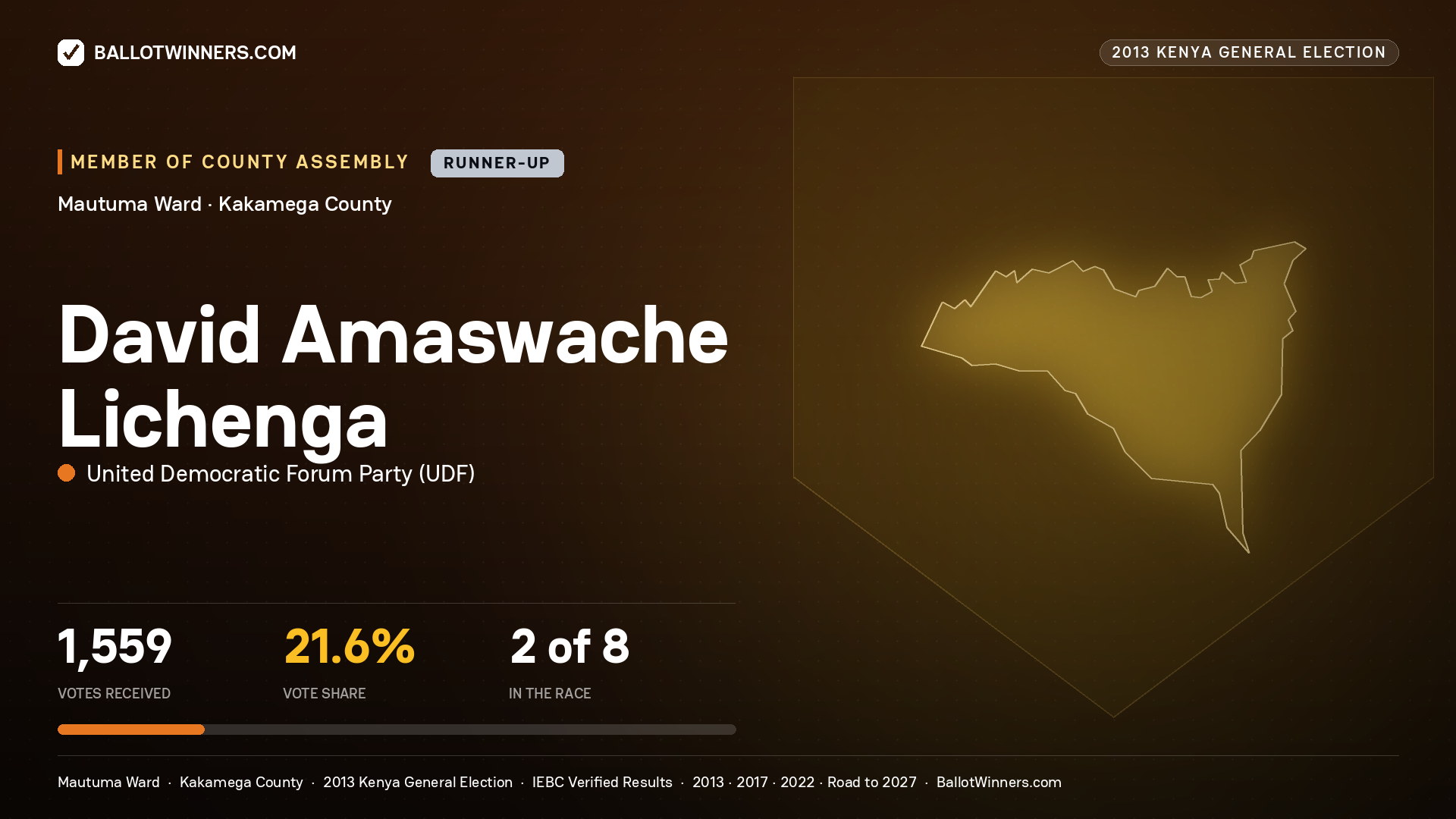 DAVID AMASWACHE LICHENGA, contested Member of County Assembly for MAUTUMA, 1,559 votes, 2013 Kenya general election.
