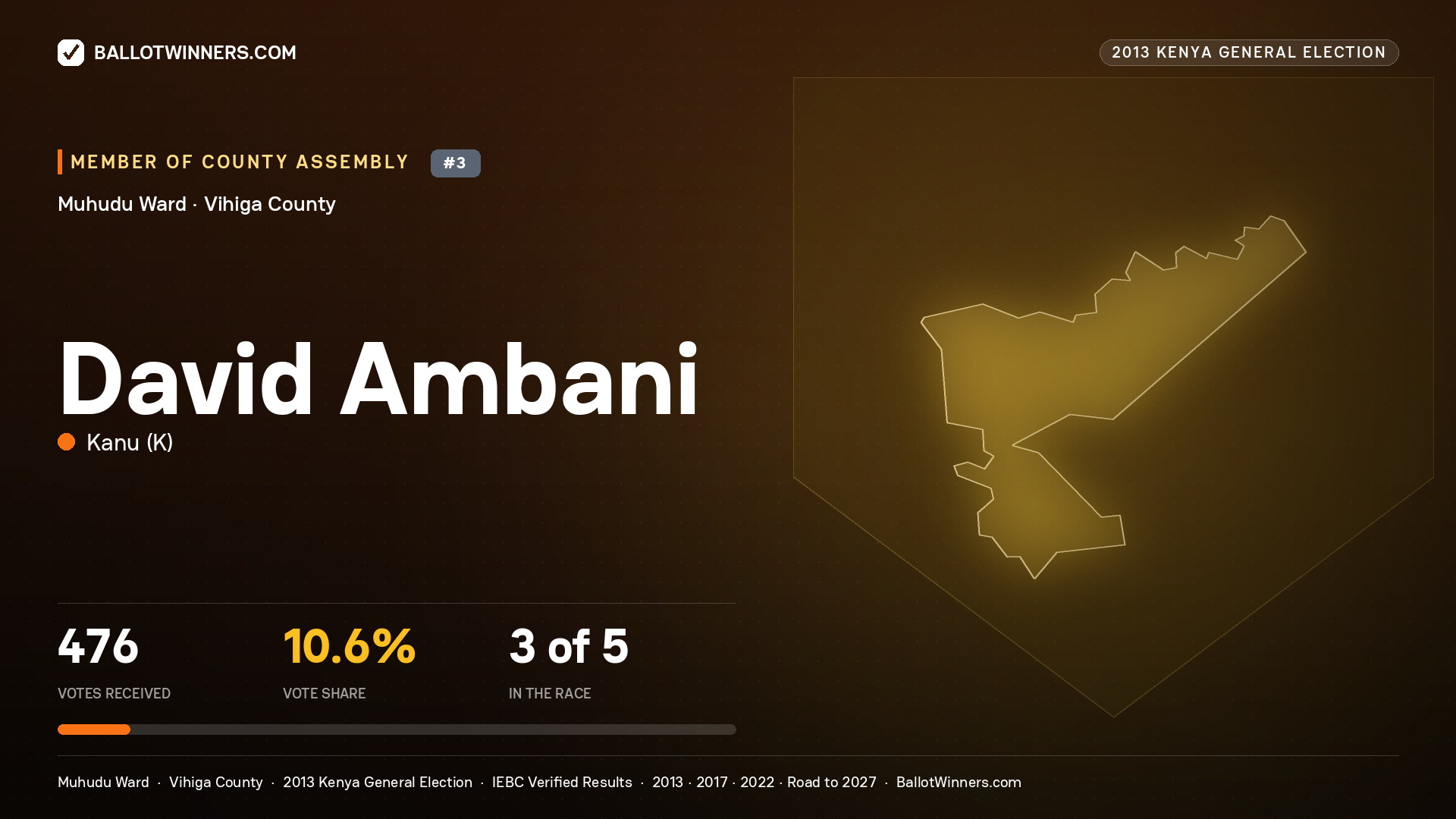 DAVID AMBANI, contested Member of County Assembly for MUHUDU, 476 votes, 2013 Kenya general election.