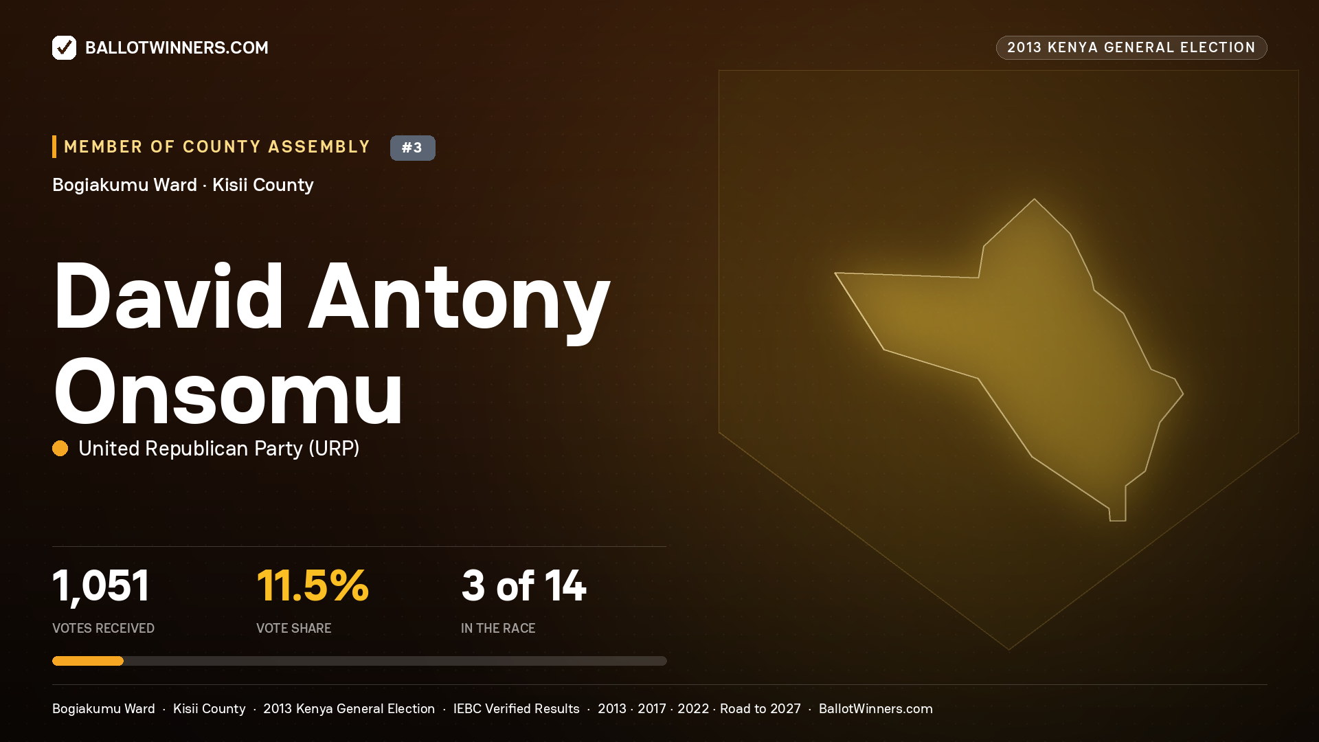 DAVID ANTONY ONSOMU, contested Member of County Assembly for BOGIAKUMU, 1,051 votes, 2013 Kenya general election.