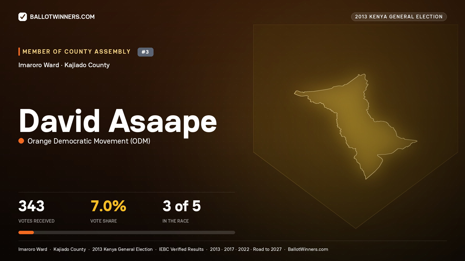 DAVID ASAAPE, contested Member of County Assembly for IMARORO, 343 votes, 2013 Kenya general election.