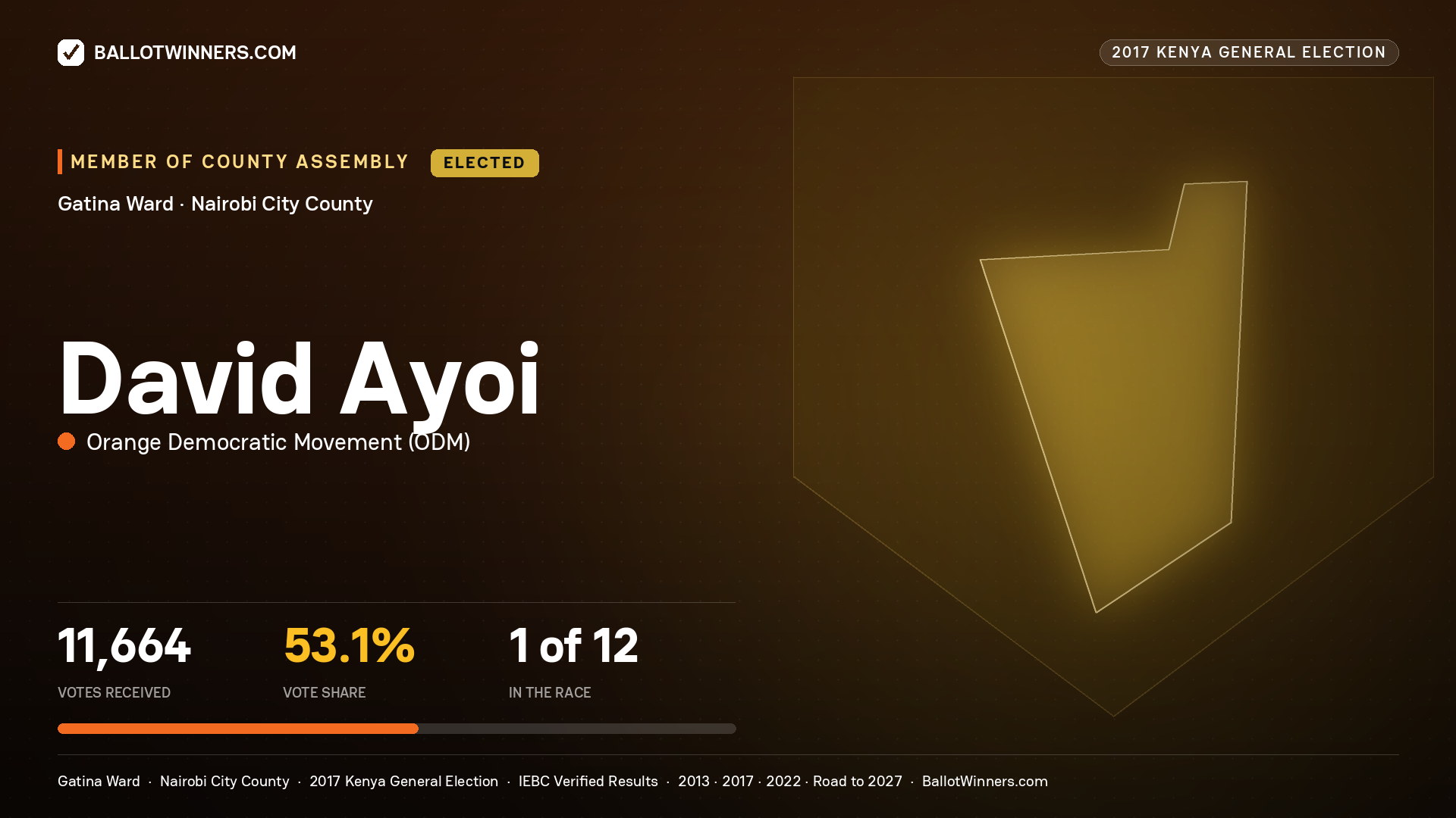 DAVID AYOI, ORANGE DEMOCRATIC MOVEMENT, elected Member of County Assembly for GATINA, 11,664 votes, 2017 Kenya general election.