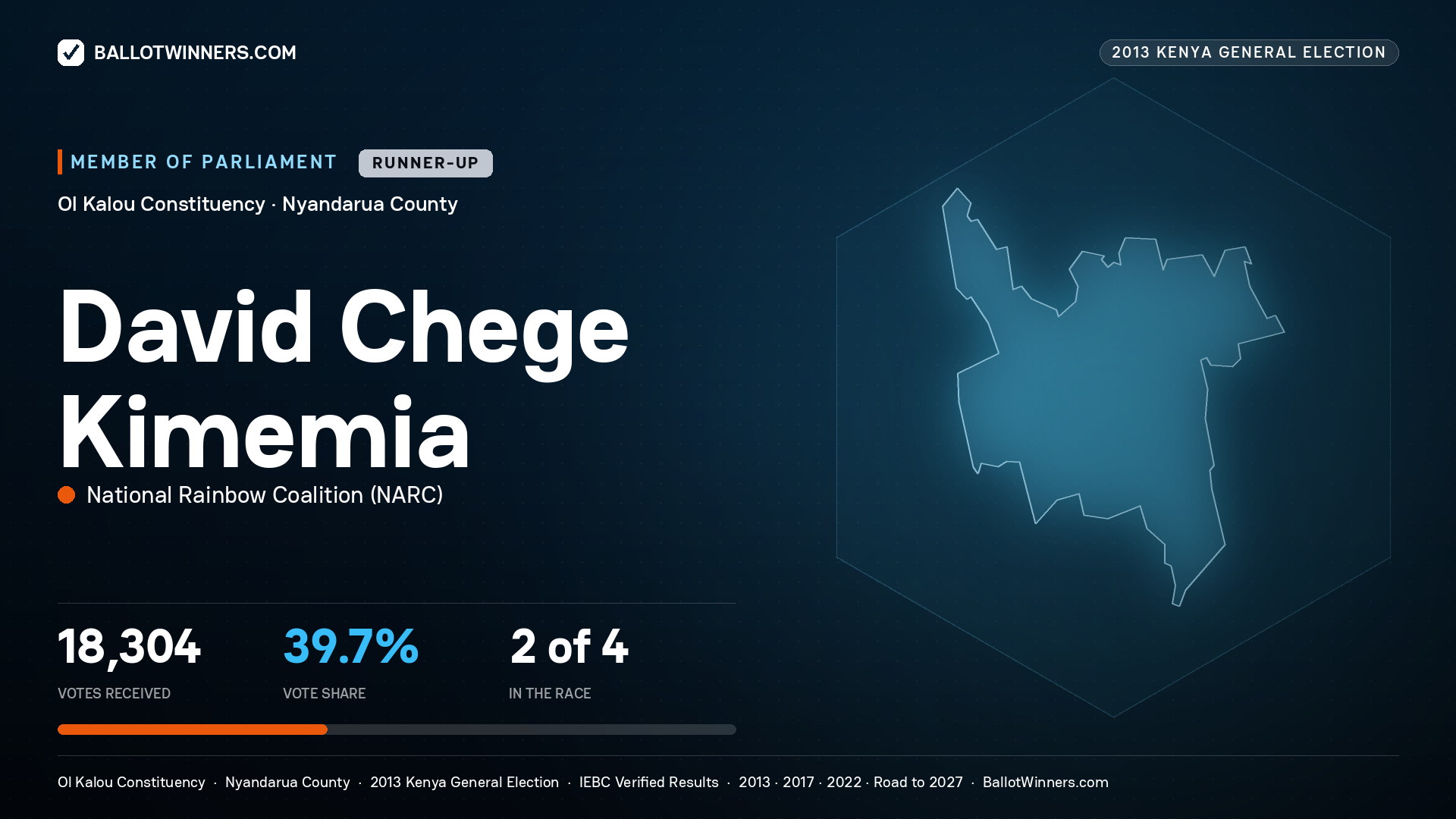 DAVID CHEGE KIMEMIA, contested Member of Parliament for OL KALOU, 18,304 votes, 2013 Kenya general election.