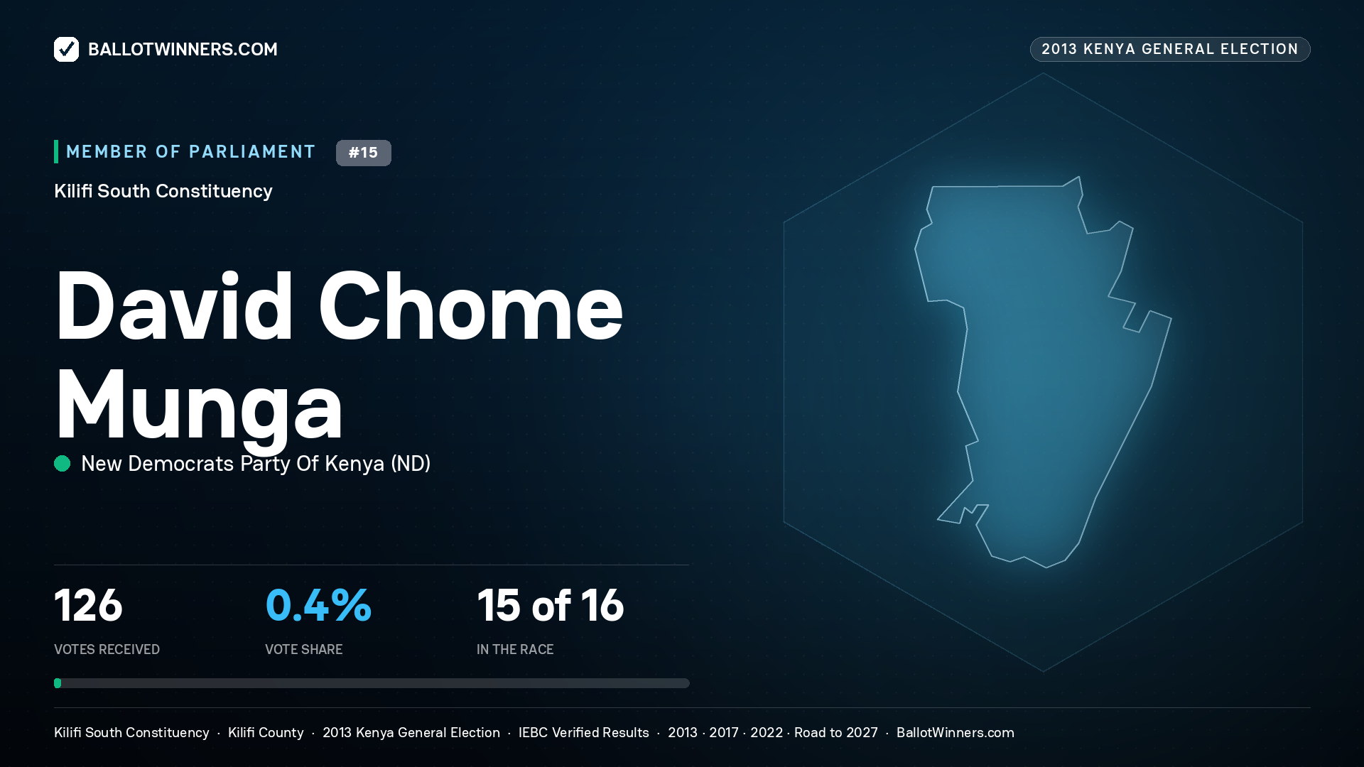 DAVID CHOME MUNGA, contested Member of Parliament for KILIFI SOUTH, 126 votes, 2013 Kenya general election.