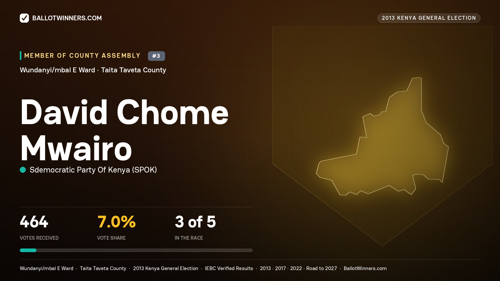 DAVID CHOME MWAIRO, contested Member of County Assembly for WUNDANYI/MBAL
E, 464 votes, 2013 Kenya general election.
