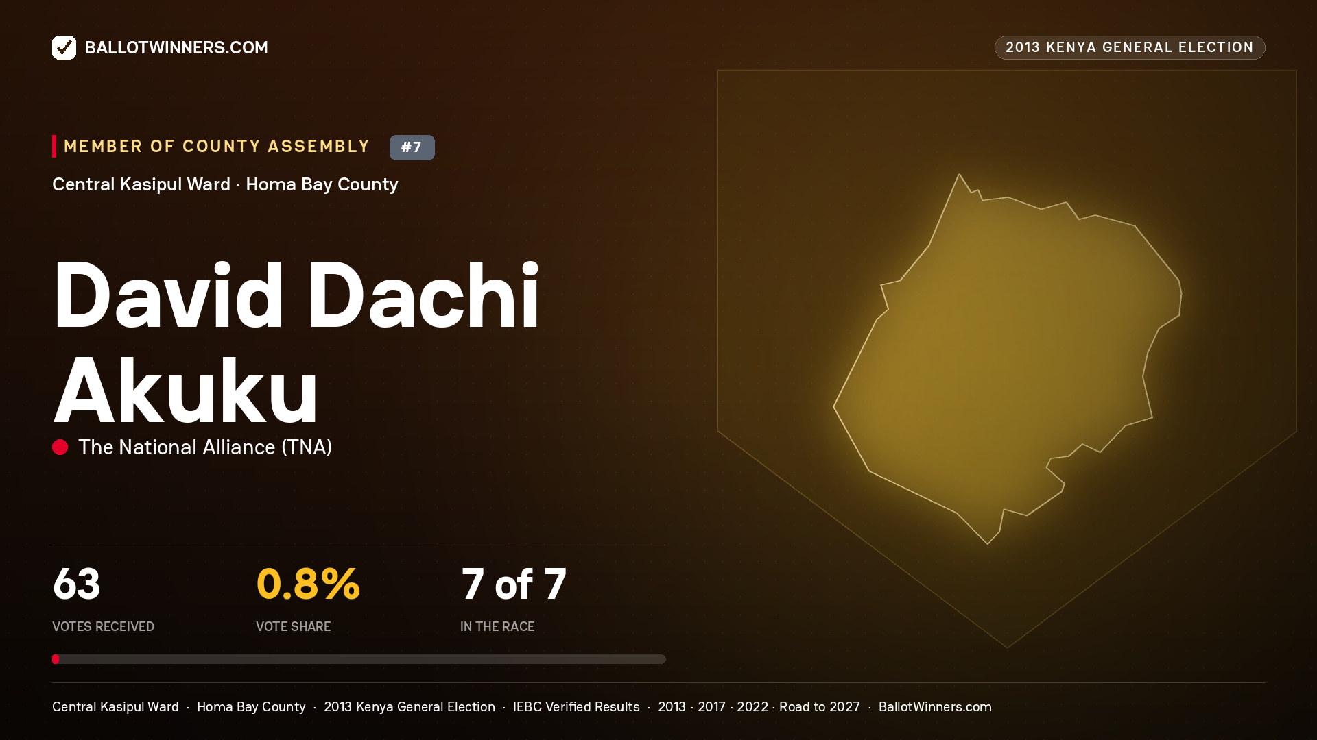 DAVID DACHI AKUKU, contested Member of County Assembly for CENTRAL
KASIPUL, 63 votes, 2013 Kenya general election.
