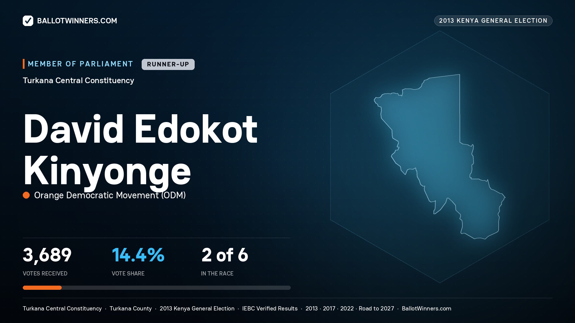 DAVID EDOKOT KINYONGE, contested Member of Parliament for TURKANA CENTRAL, 3,689 votes, 2013 Kenya general election.