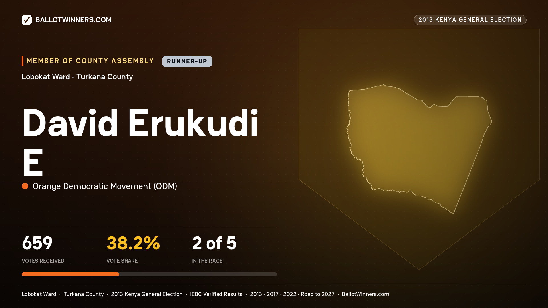 DAVID ERUKUDI E., contested Member of County Assembly for LOBOKAT, 659 votes, 2013 Kenya general election.