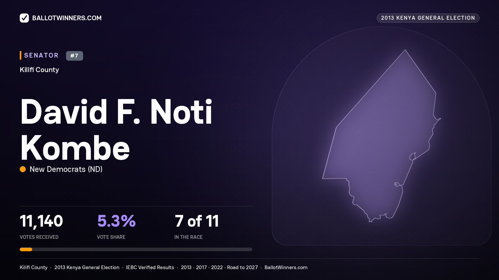 DAVID F. NOTI KOMBE, contested Senator for KILIFI, 11,140 votes, 2013 Kenya general election.