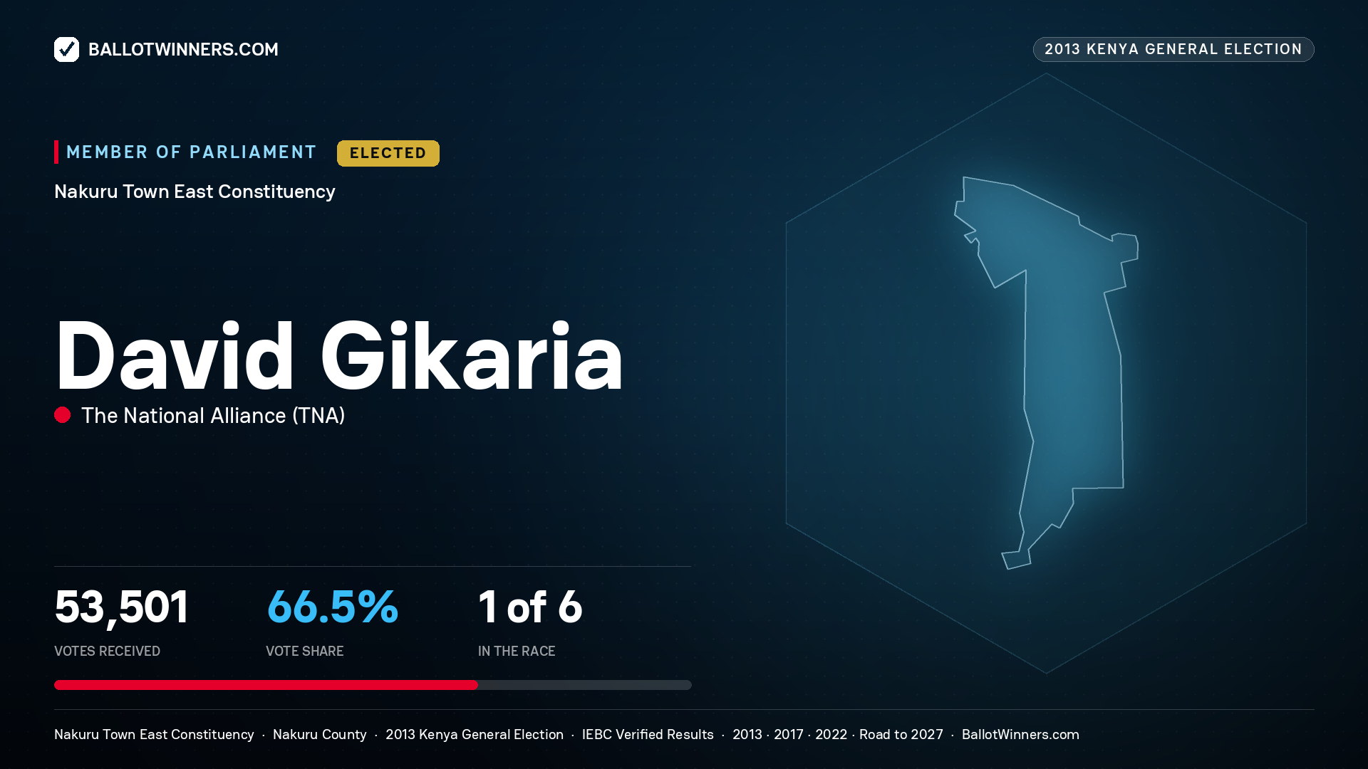 DAVID GIKARIA, elected Member of Parliament for NAKURU TOWN EAST, 53,501 votes, 2013 Kenya general election.