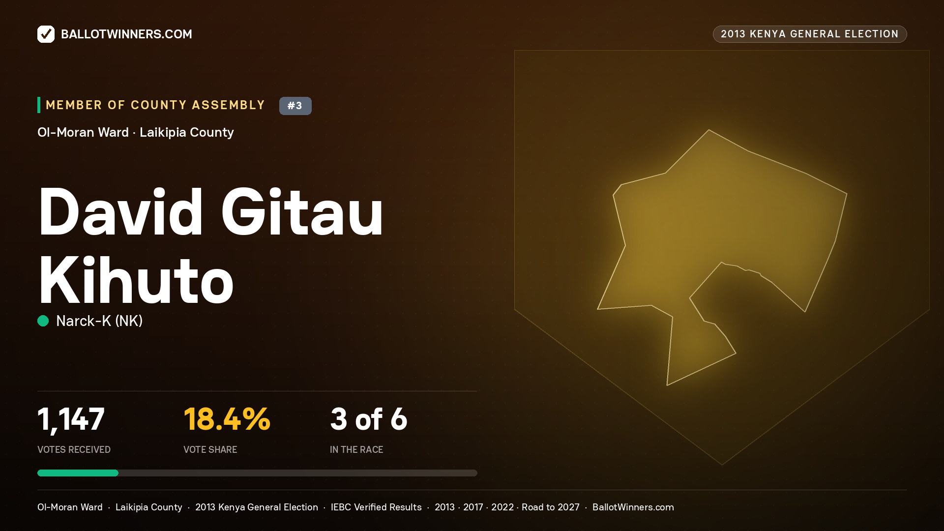 DAVID GITAU KIHUTO, contested Member of County Assembly for OL-MORAN, 1,147 votes, 2013 Kenya general election.