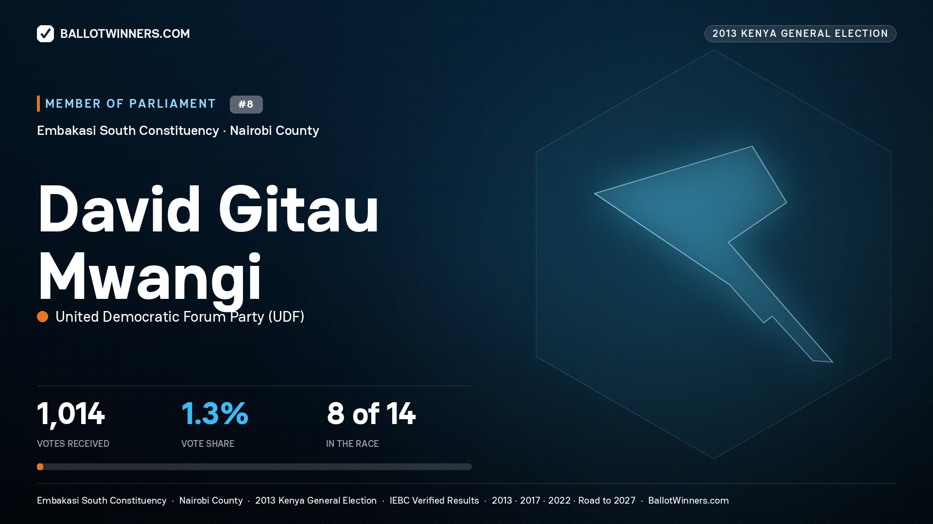 DAVID GITAU MWANGI, contested Member of Parliament for EMBAKASI
SOUTH, 1,014 votes, 2013 Kenya general election.