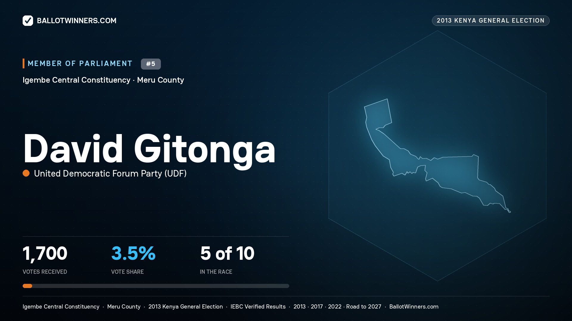 DAVID GITONGA, contested Member of Parliament for IGEMBE CENTRAL, 1,700 votes, 2013 Kenya general election.