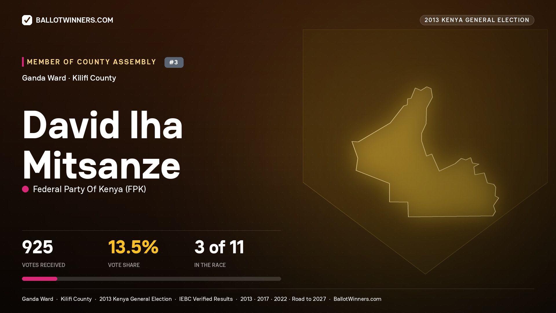 DAVID IHA MITSANZE, contested Member of County Assembly for GANDA, 925 votes, 2013 Kenya general election.