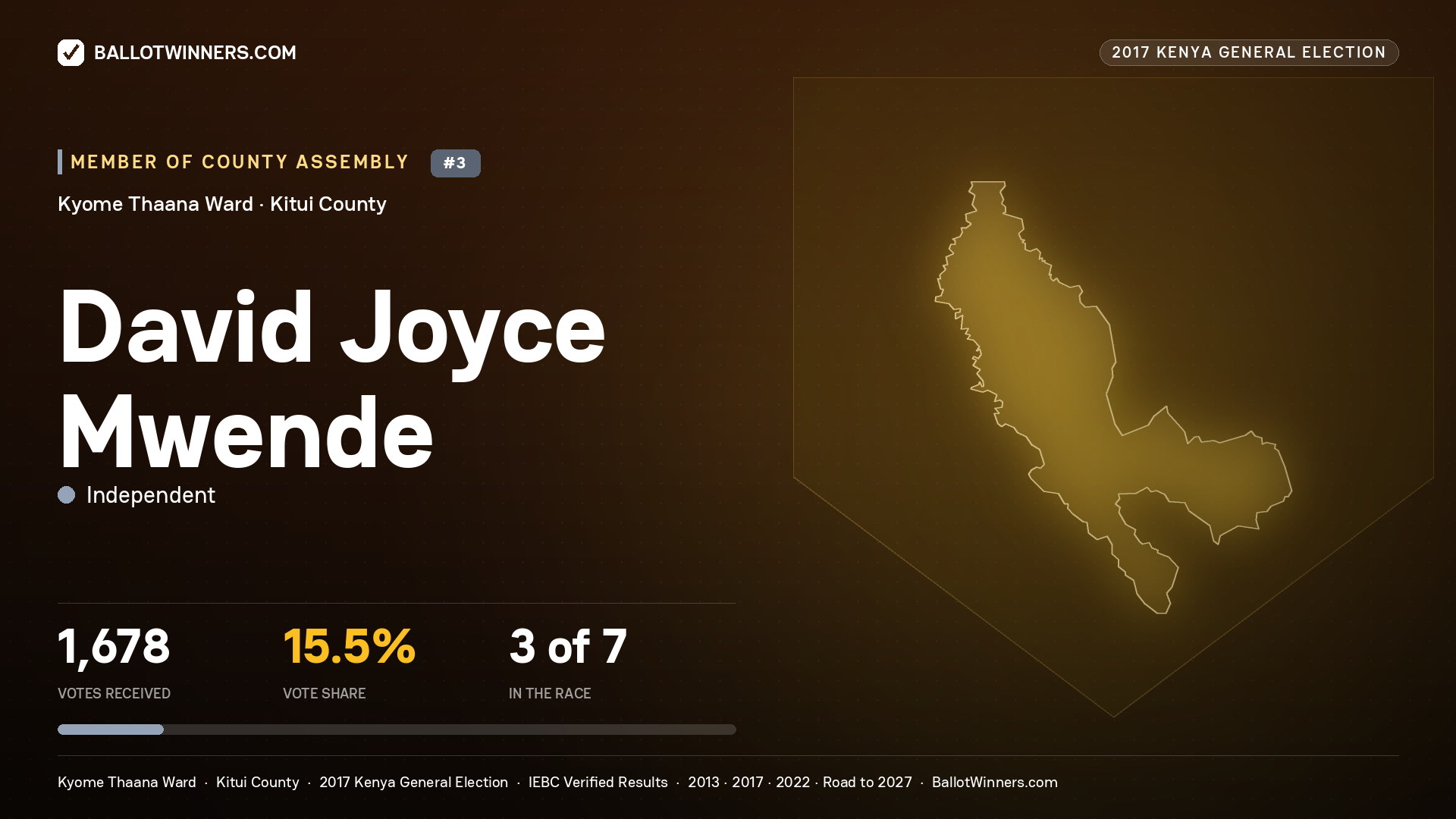 DAVID JOYCE MWENDE, INDEPENDENT, contested Member of County Assembly for KYOME THAANA, 1,678 votes, 2017 Kenya general election.