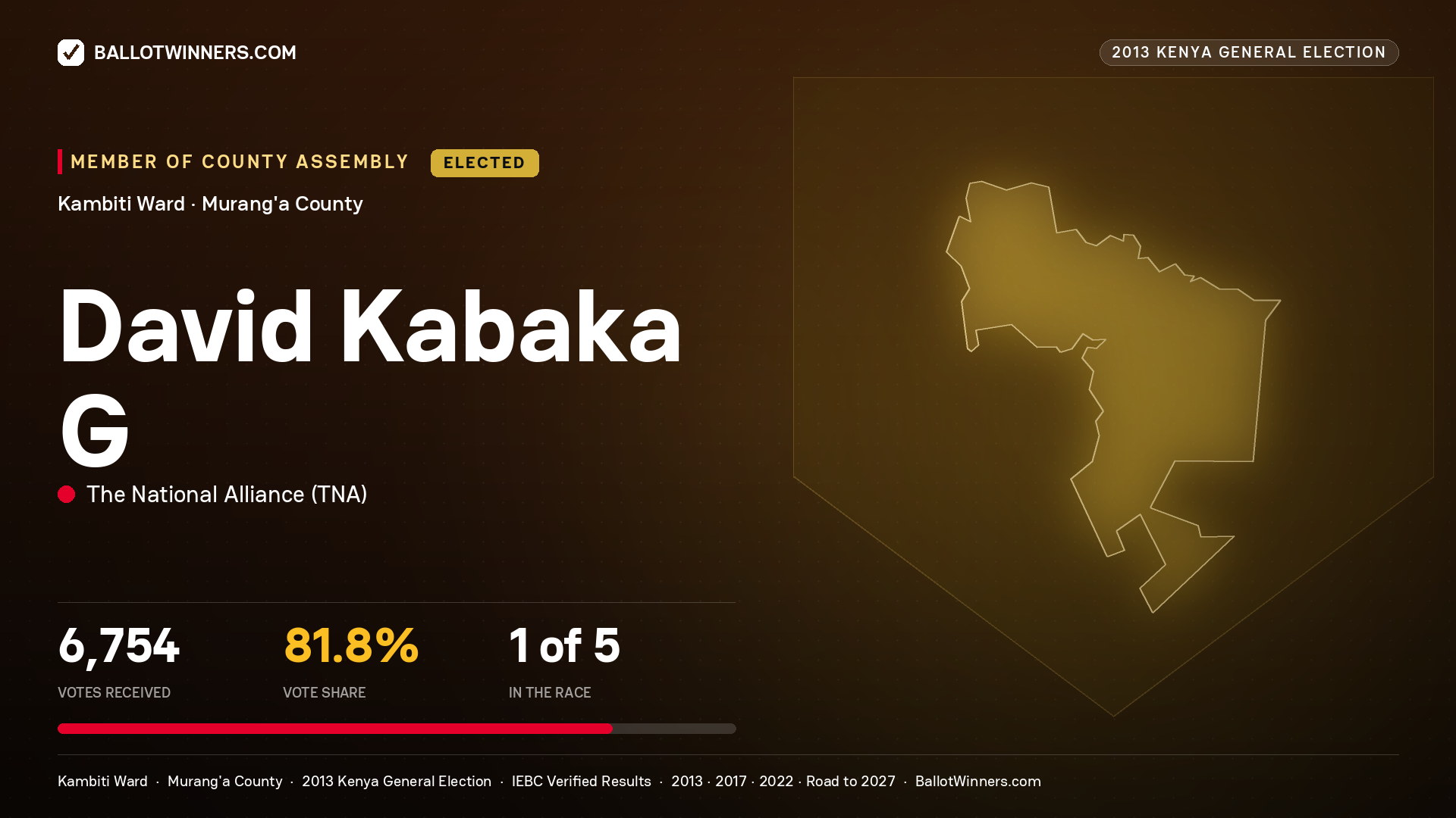 DAVID KABAKA G., elected Member of County Assembly for KAMBITI, 6,754 votes, 2013 Kenya general election.