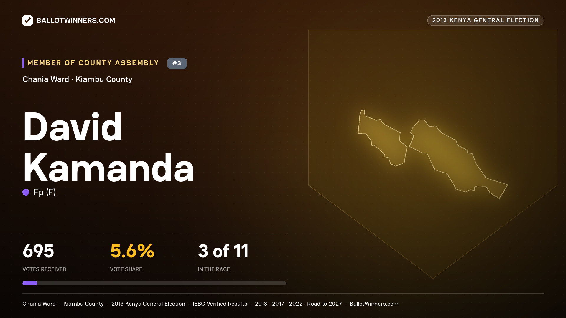 DAVID KAMANDA, contested Member of County Assembly for CHANIA, 695 votes, 2013 Kenya general election.