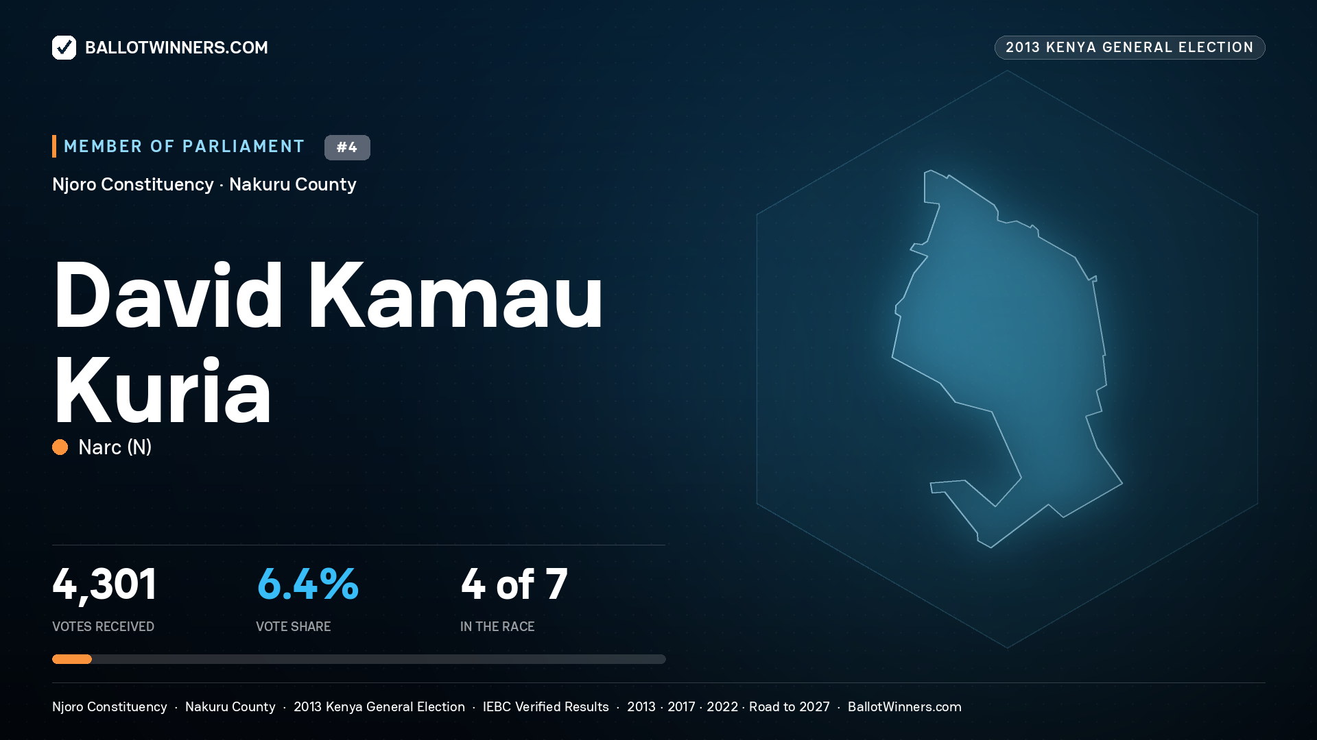 DAVID KAMAU KURIA, contested Member of Parliament for NJORO, 4,301 votes, 2013 Kenya general election.