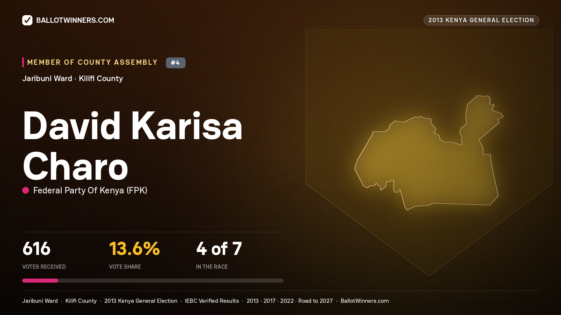 DAVID KARISA CHARO, contested Member of County Assembly for JARIBUNI, 616 votes, 2013 Kenya general election.