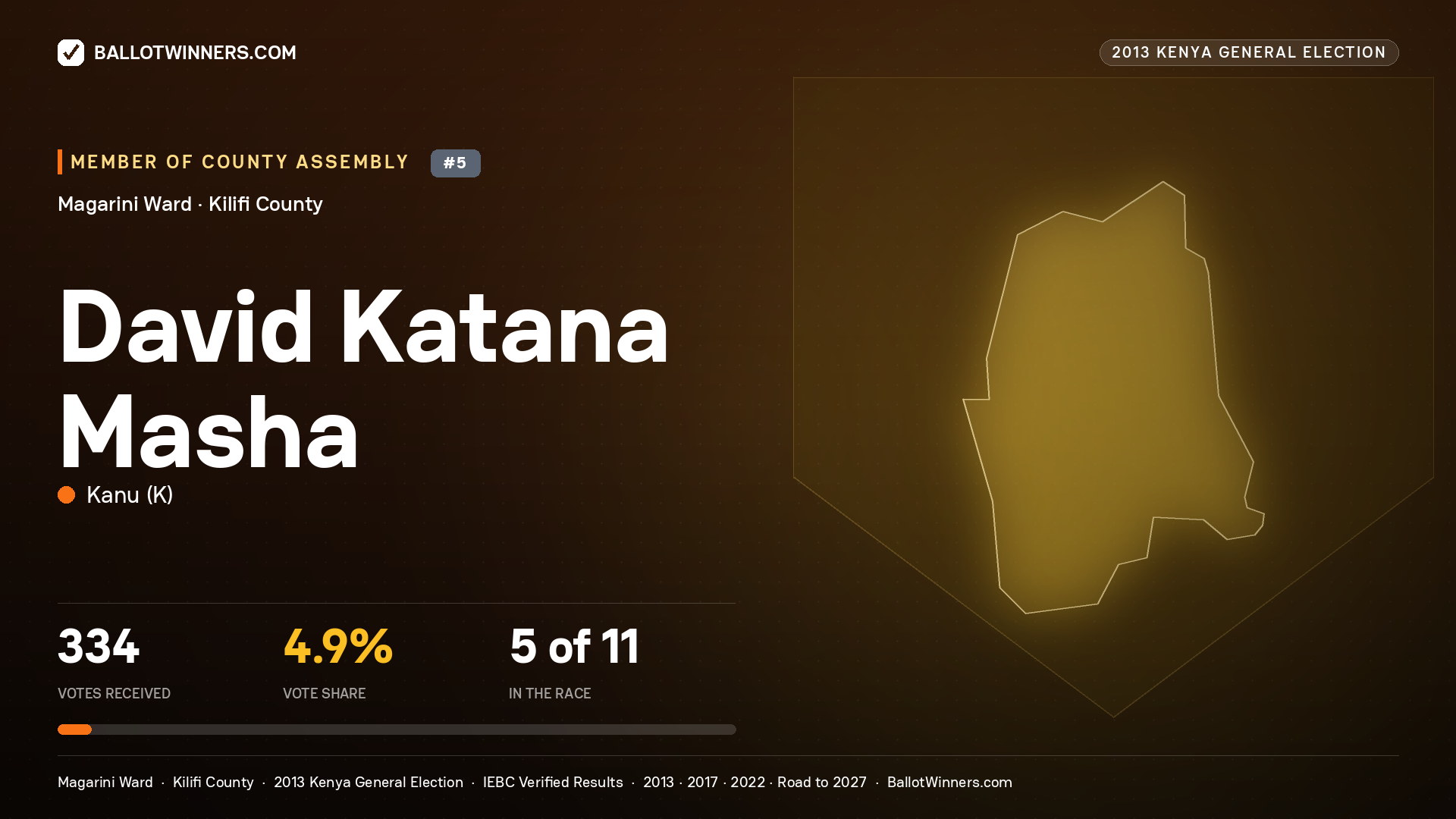DAVID KATANA MASHA, contested Member of County Assembly for MAGARINI, 334 votes, 2013 Kenya general election.