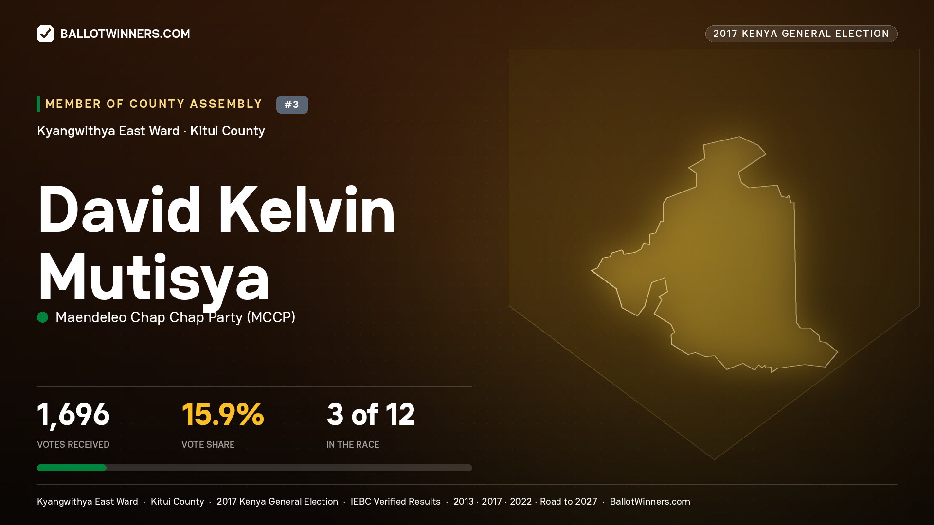 DAVID KELVIN MUTISYA, MAENDELEO CHAP CHAP PARTY, contested Member of County Assembly for KYANGWITHYA EAST, 1,696 votes, 2017 Kenya general election.