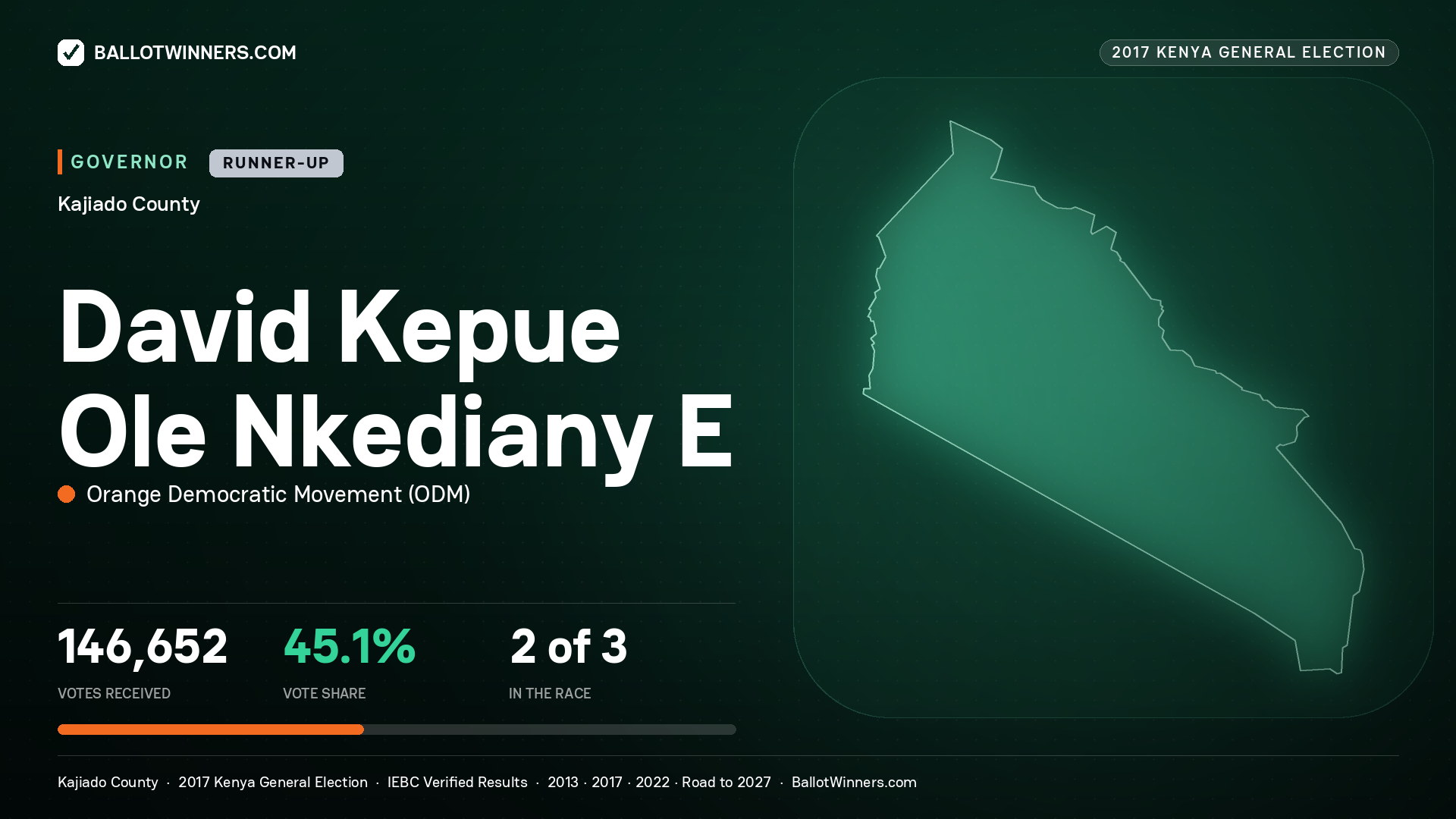 DAVID KEPUE OLE NKEDIANY E, ORANGE DEMOCRATIC MOVEMENT, contested Governor for KAJIADO, 146,652 votes, 2017 Kenya general election.