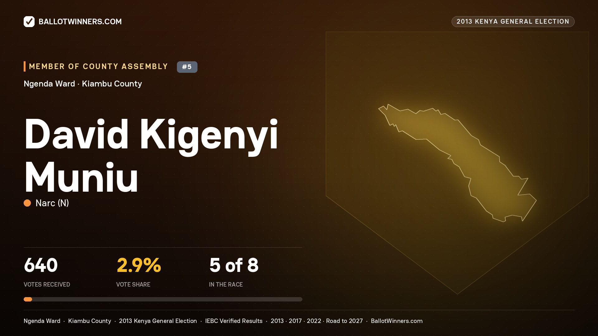 DAVID KIGENYI MUNIU, contested Member of County Assembly for NGENDA, 640 votes, 2013 Kenya general election.