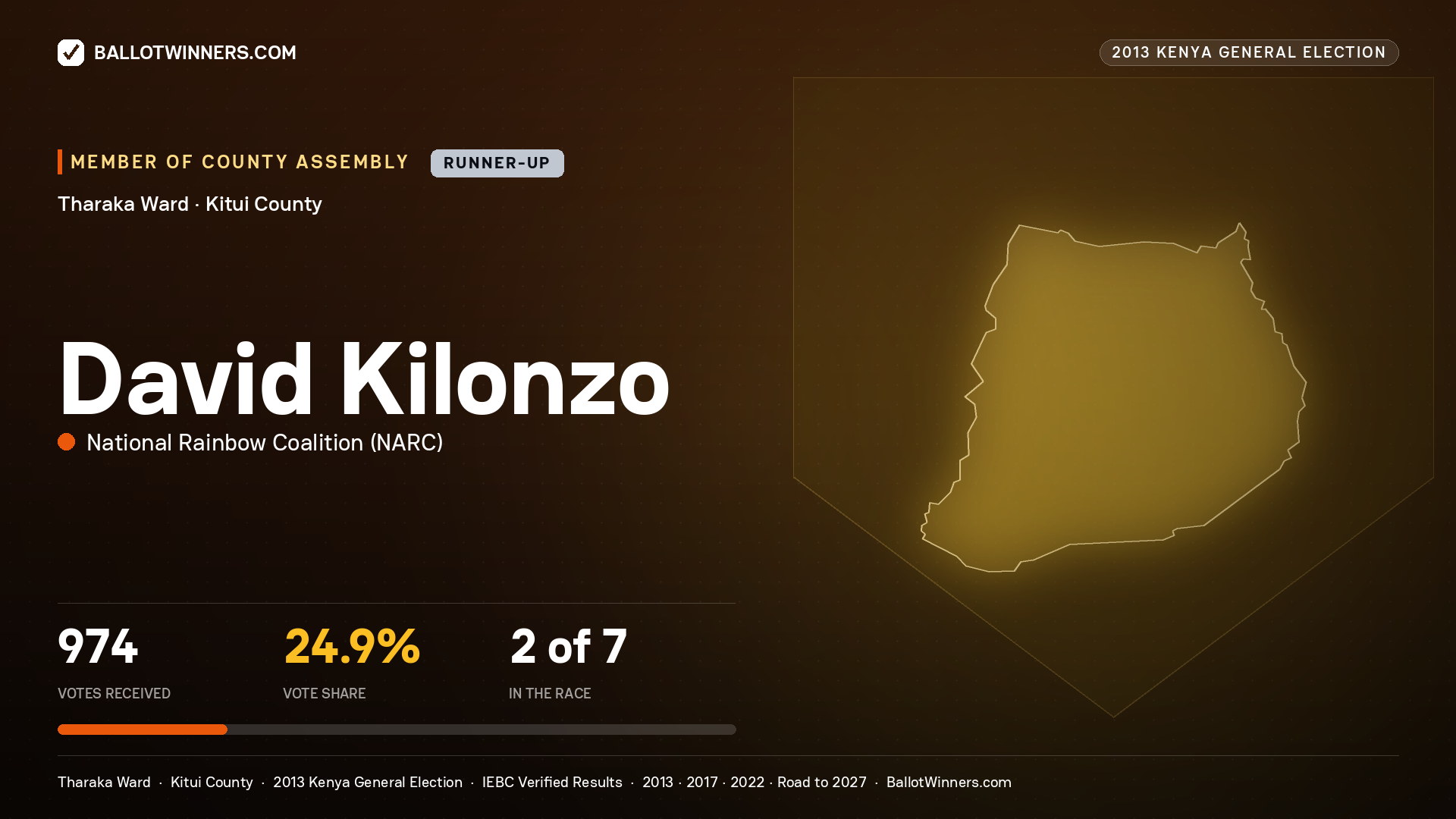 DAVID KILONZO, contested Member of County Assembly for THARAKA, 974 votes, 2013 Kenya general election.