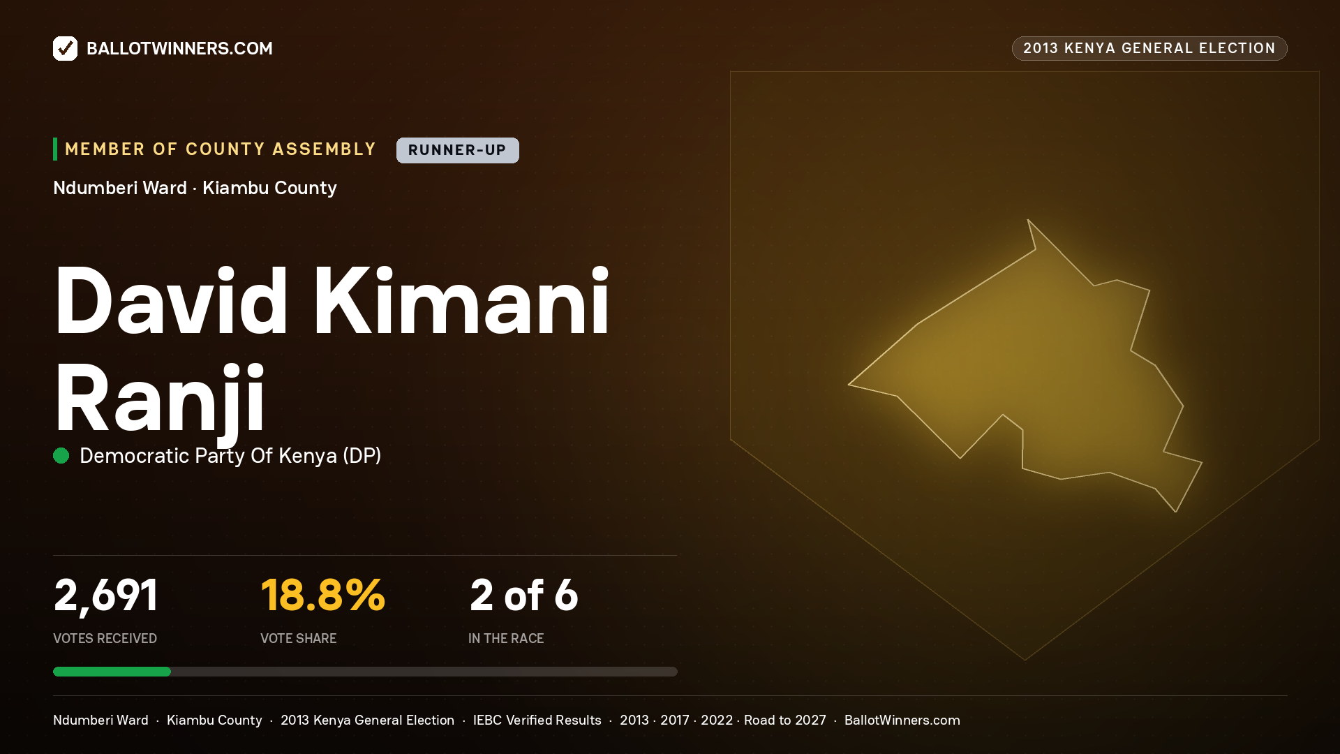 DAVID KIMANI RANJI, contested Member of County Assembly for NDUMBERI, 2,691 votes, 2013 Kenya general election.