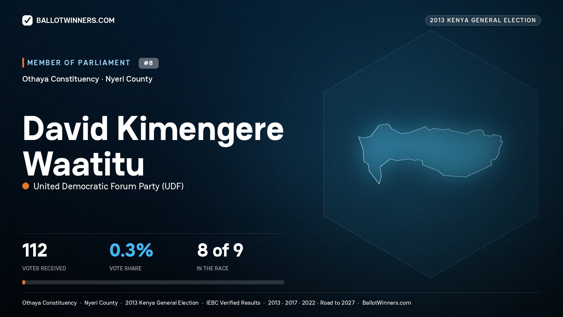 DAVID KIMENGERE WAATITU, contested Member of Parliament for OTHAYA, 112 votes, 2013 Kenya general election.
