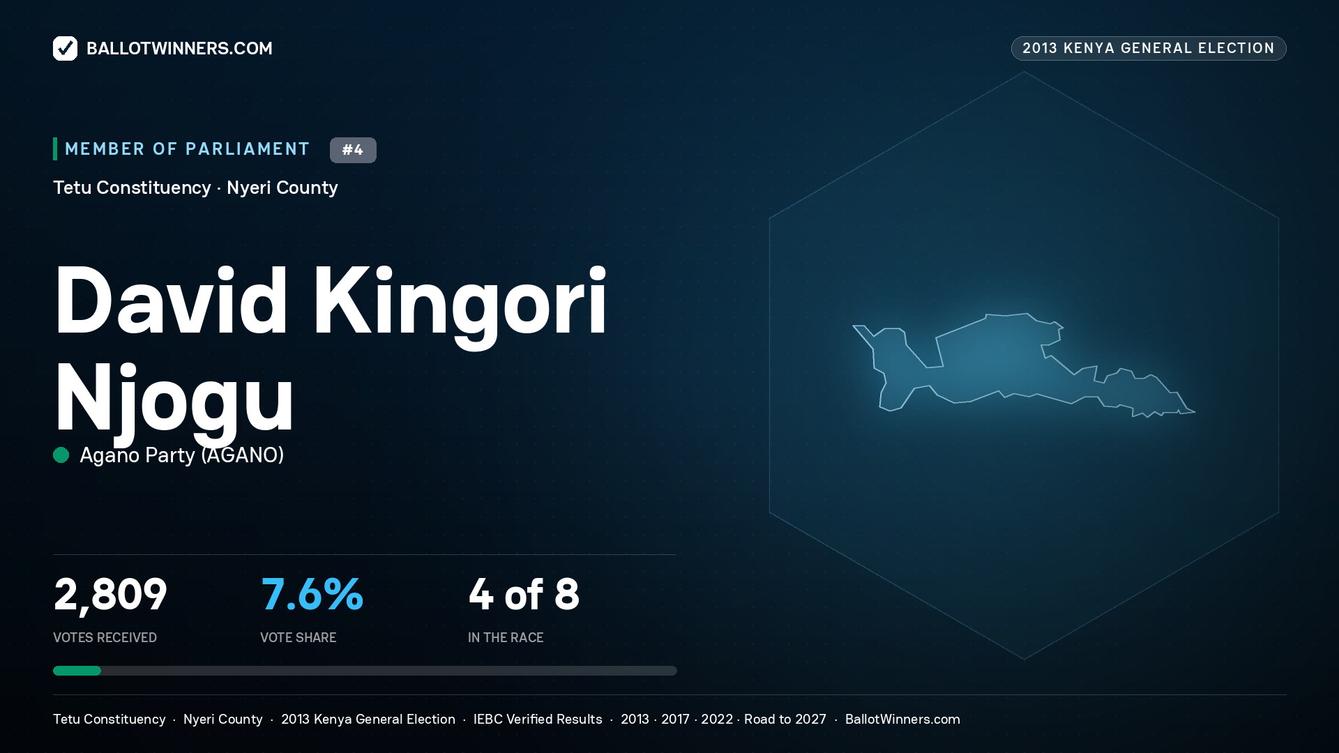 DAVID KINGORI NJOGU, contested Member of Parliament for TETU, 2,809 votes, 2013 Kenya general election.