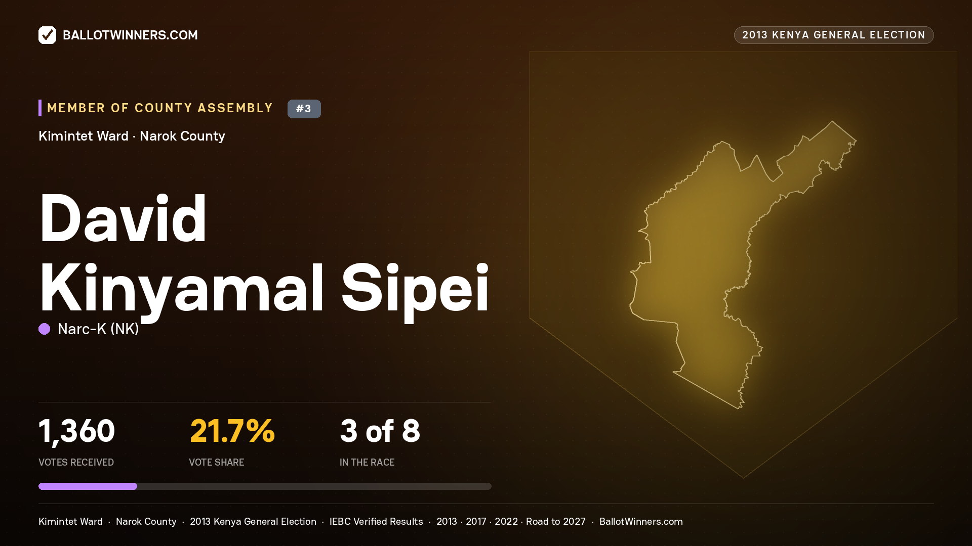 DAVID KINYAMAL SIPEI, contested Member of County Assembly for KIMINTET, 1,360 votes, 2013 Kenya general election.