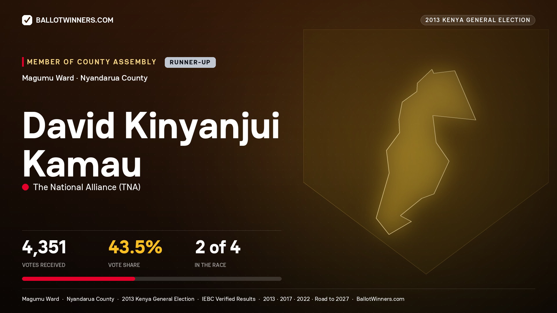 DAVID KINYANJUI KAMAU, contested Member of County Assembly for MAGUMU, 4,351 votes, 2013 Kenya general election.