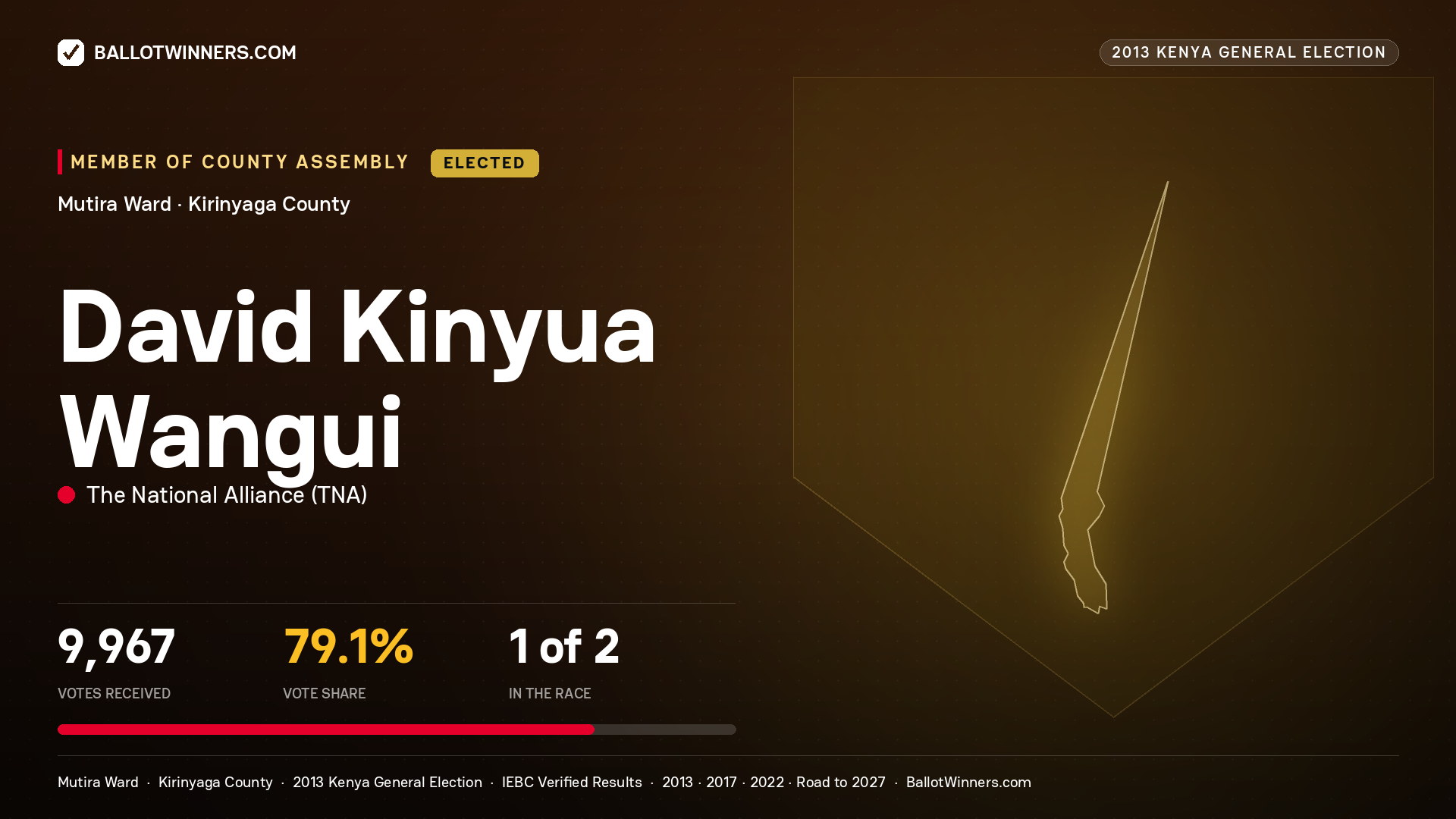 DAVID    KINYUA   WANGUI, elected Member of County Assembly for MUTIRA, 9,967 votes, 2013 Kenya general election.